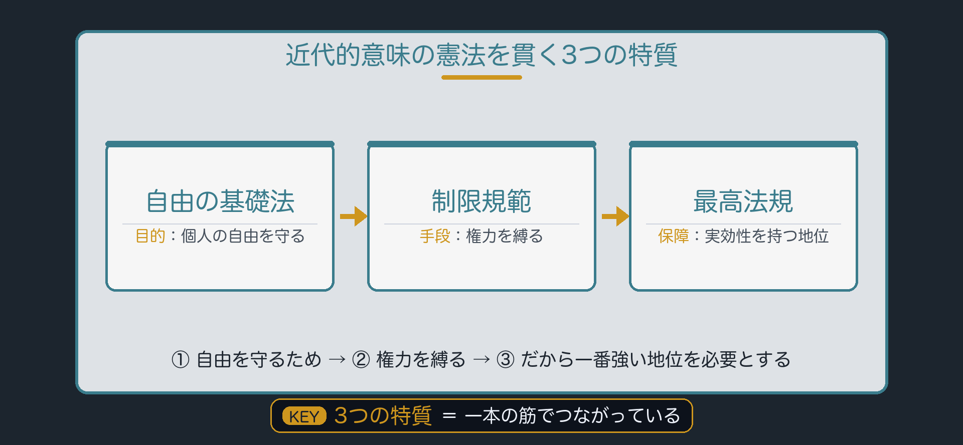 3つの特質の連関図(自由の基礎法→制限規範→最高法規)