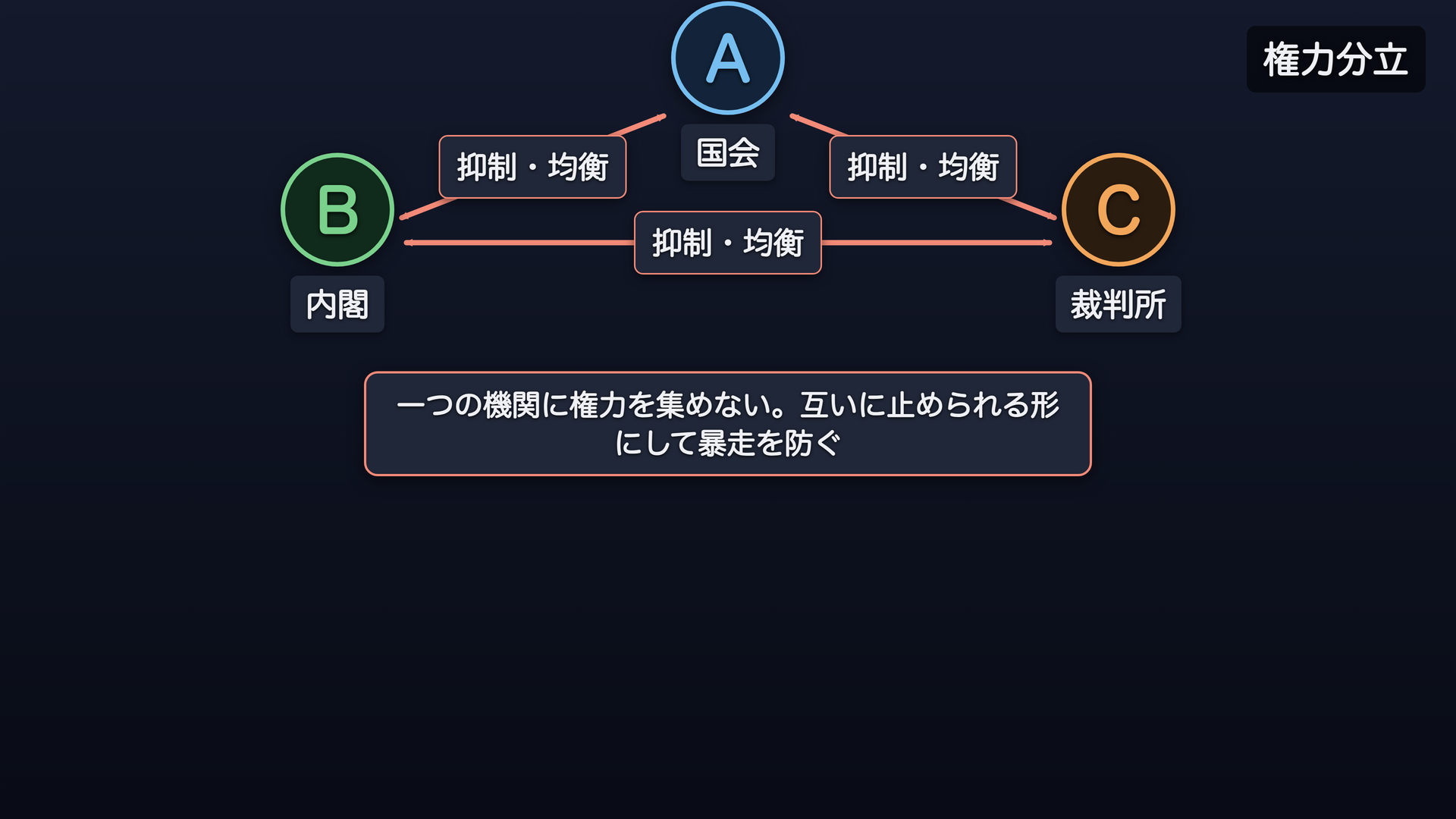 権力分立の相互監視図(抽象アクターA=国会・B=内閣・C=裁判所)