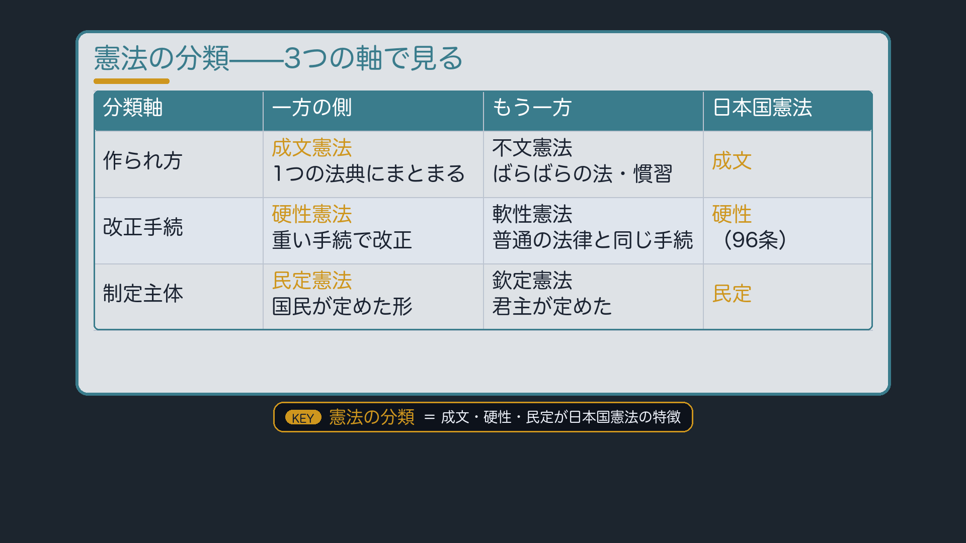憲法の分類対比表(成文/不文・硬性/軟性・民定/欽定)