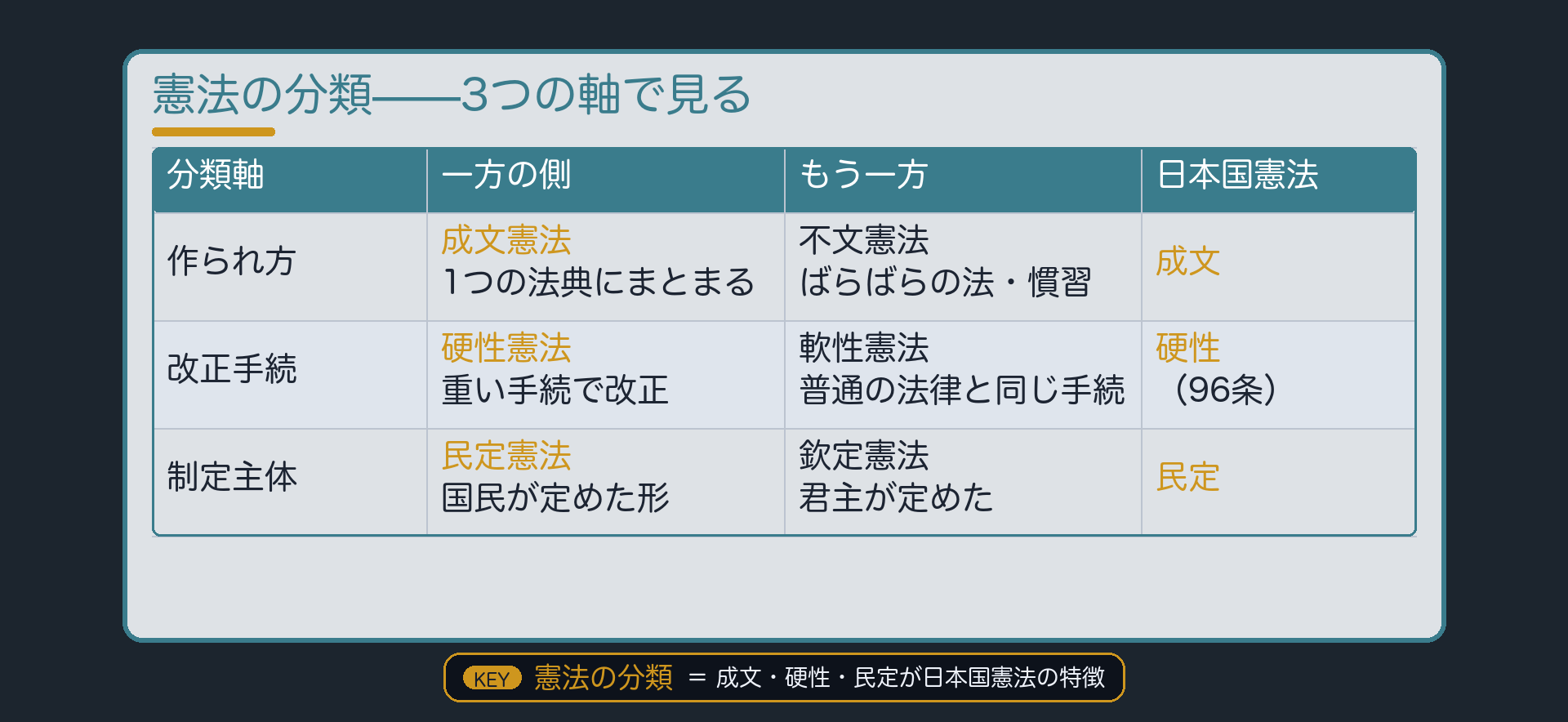 憲法の分類を3つの軸(作られ方・改正手続・制定主体)で対比し、日本国憲法の位置(成文・硬性・民定)を示す表