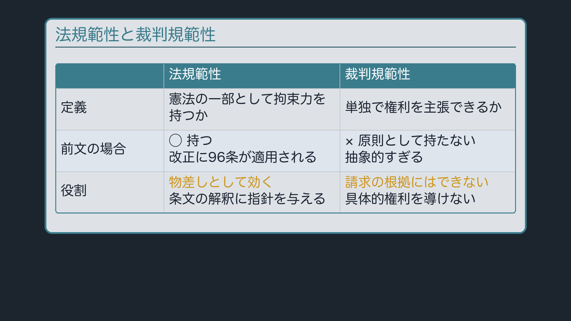 前文は法規範性を持つが、裁判規範性は原則として持たないことを定義・役割とともに比べた表