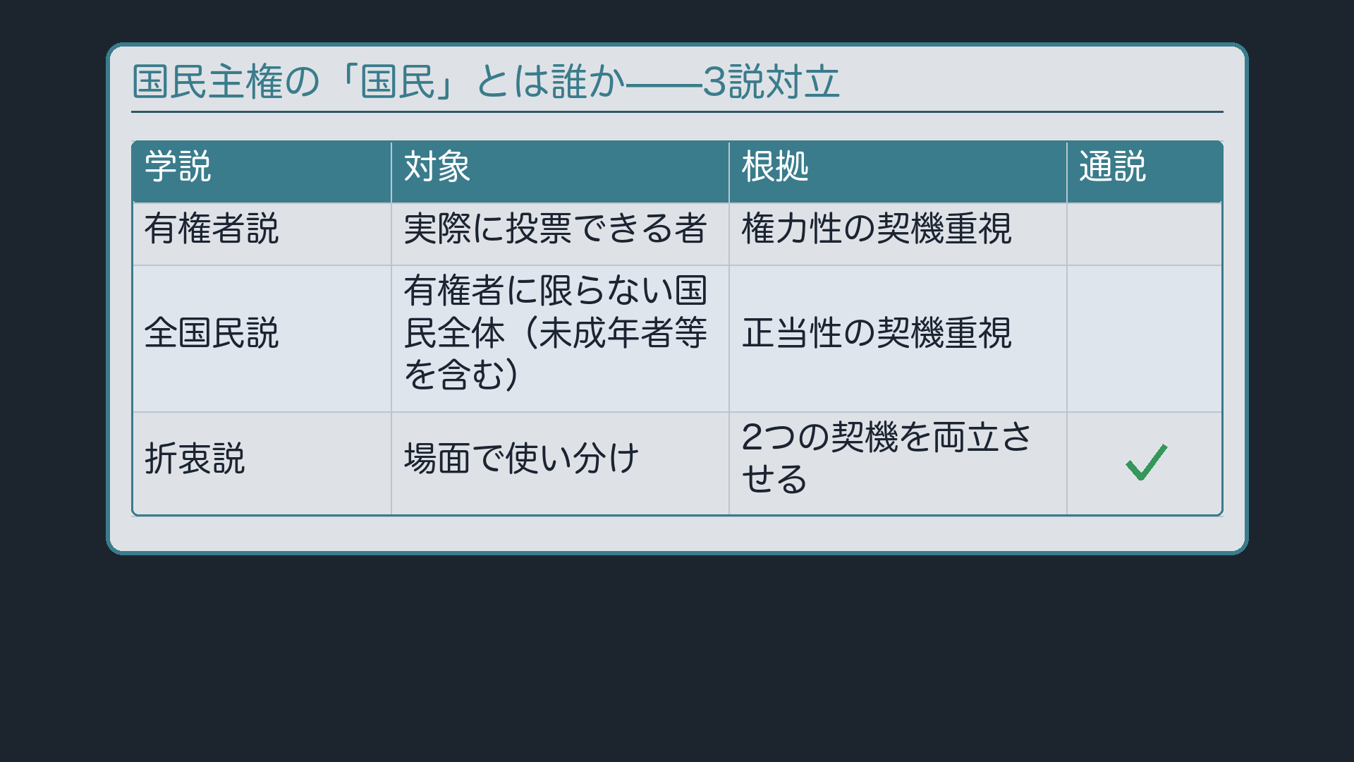 主権者「国民」の範囲をめぐる3説(有権者説・全国民説・折衷説=通説)の対象と根拠