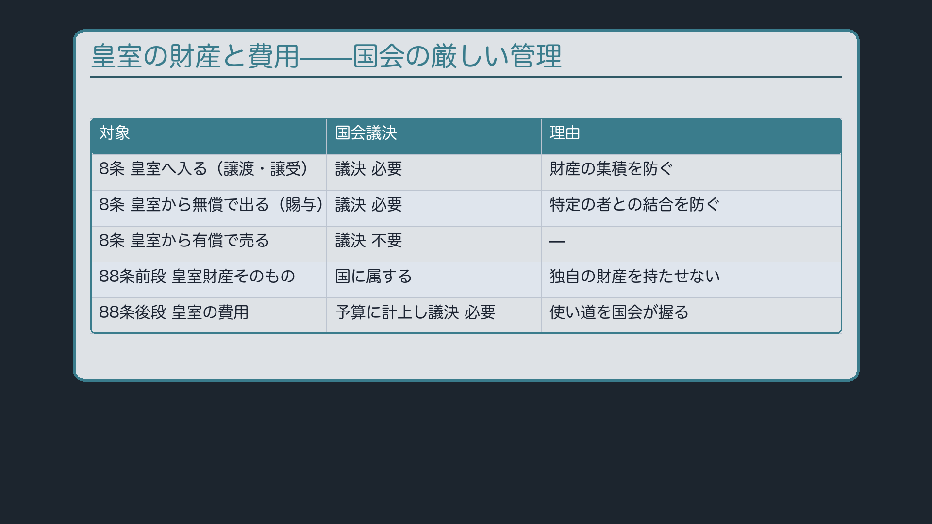 皇室の財産と費用(8条:皇室への譲渡・皇室の譲受・皇室からの賜与=国会の議決/皇室からの有償譲渡=議決不要/88条:皇室財産は国に属し費用は予算に計上/趣旨:戦前の財産集積の防止+特定の者との結合の回避)