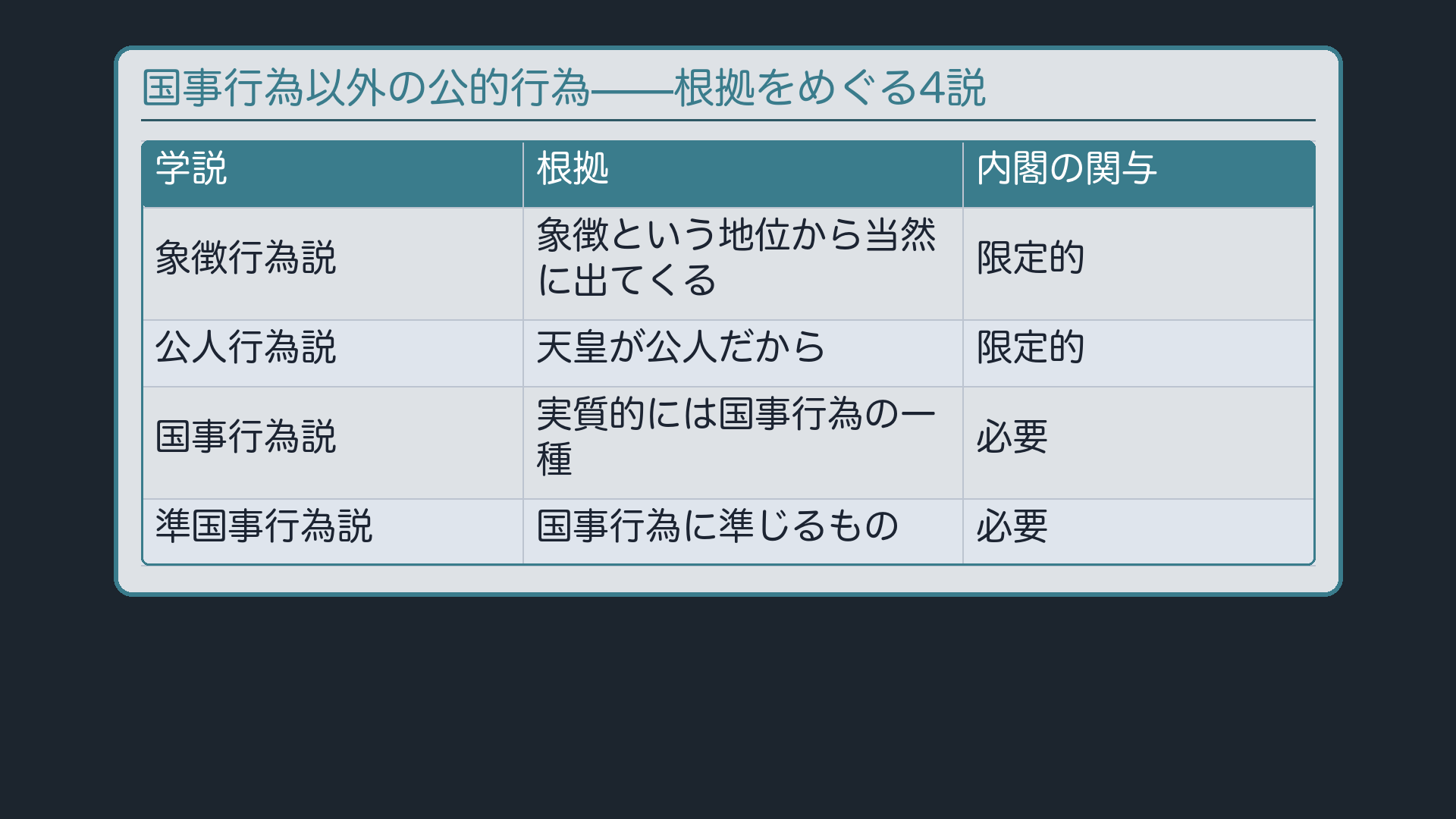 国事行為以外の公的行為の根拠をめぐる4説と、それぞれの内閣の関与