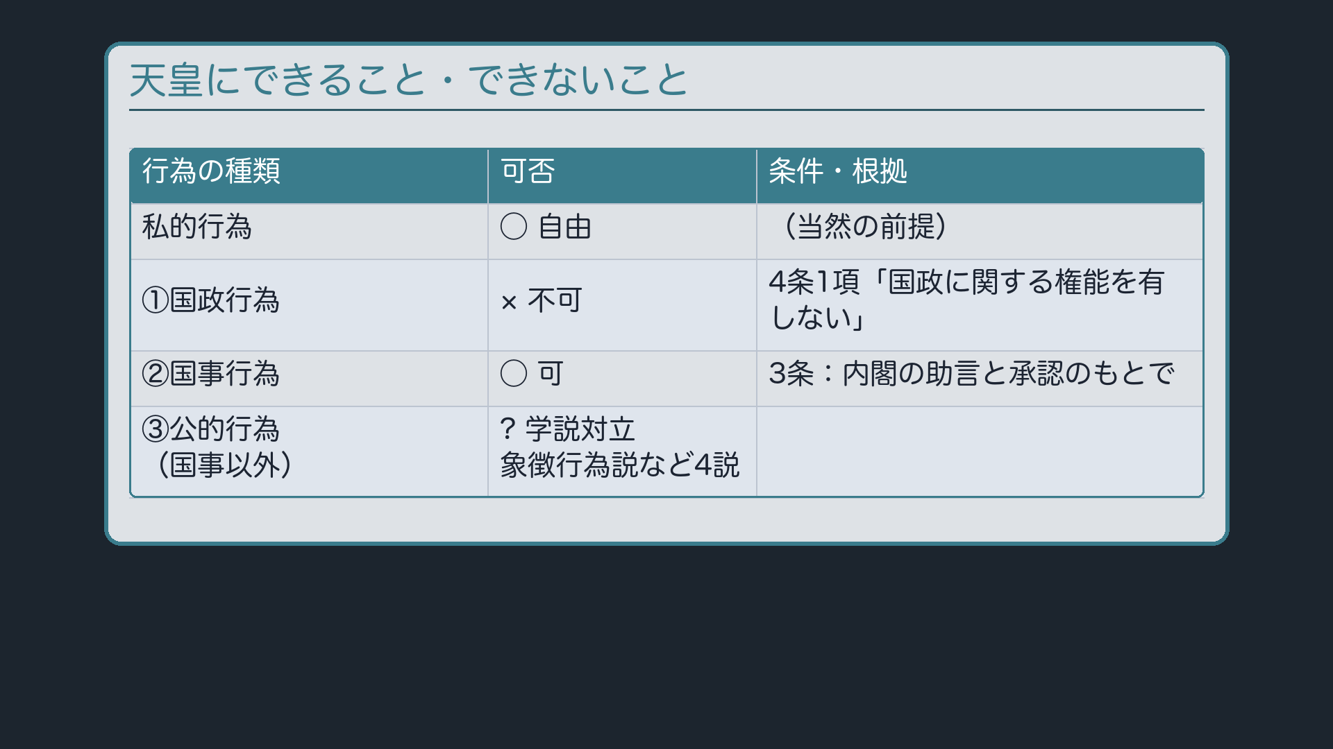 天皇の行為4種類(私的行為・国政行為・国事行為・公的行為)の可否と根拠
