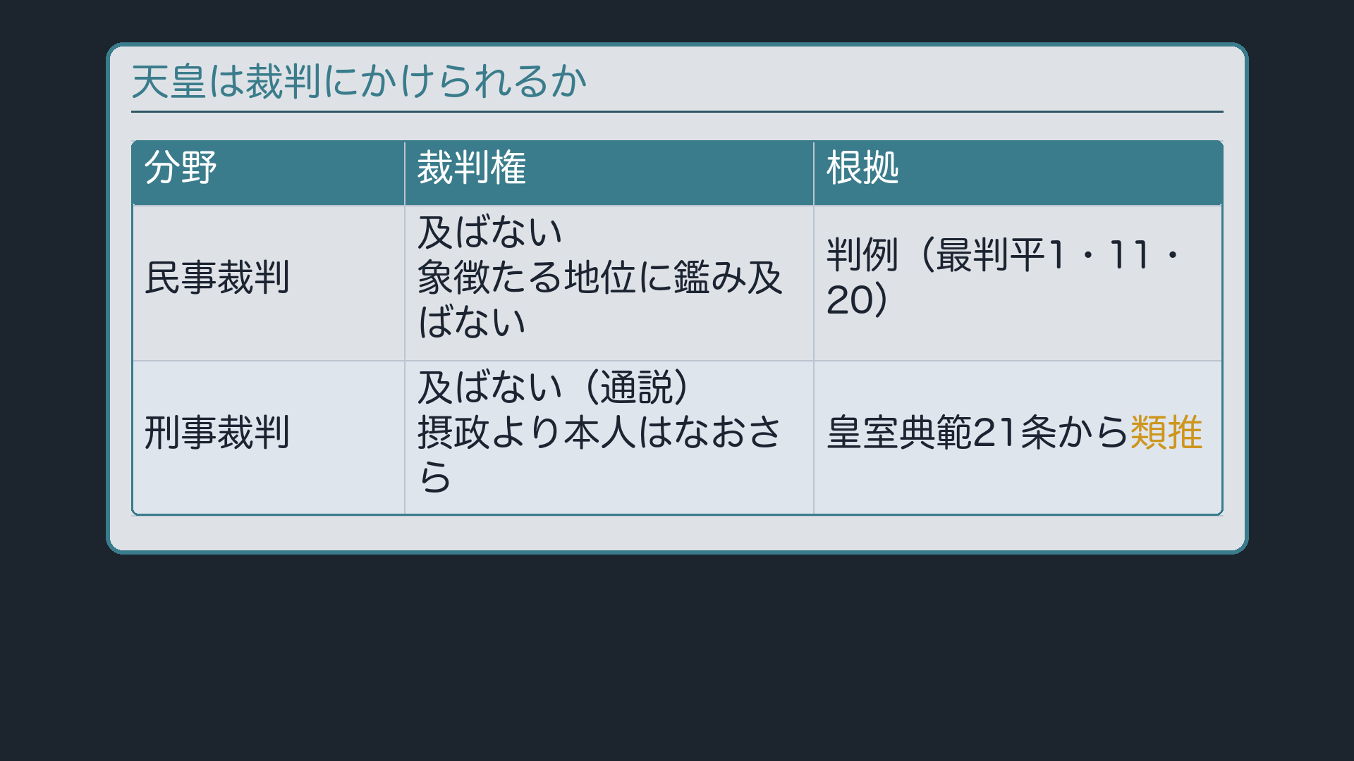 天皇と裁判権の対比(民事:判例=象徴たる地位を理由に及ばない/刑事:皇室典範21条〔摂政の不訴追〕から通説で及ばない)
