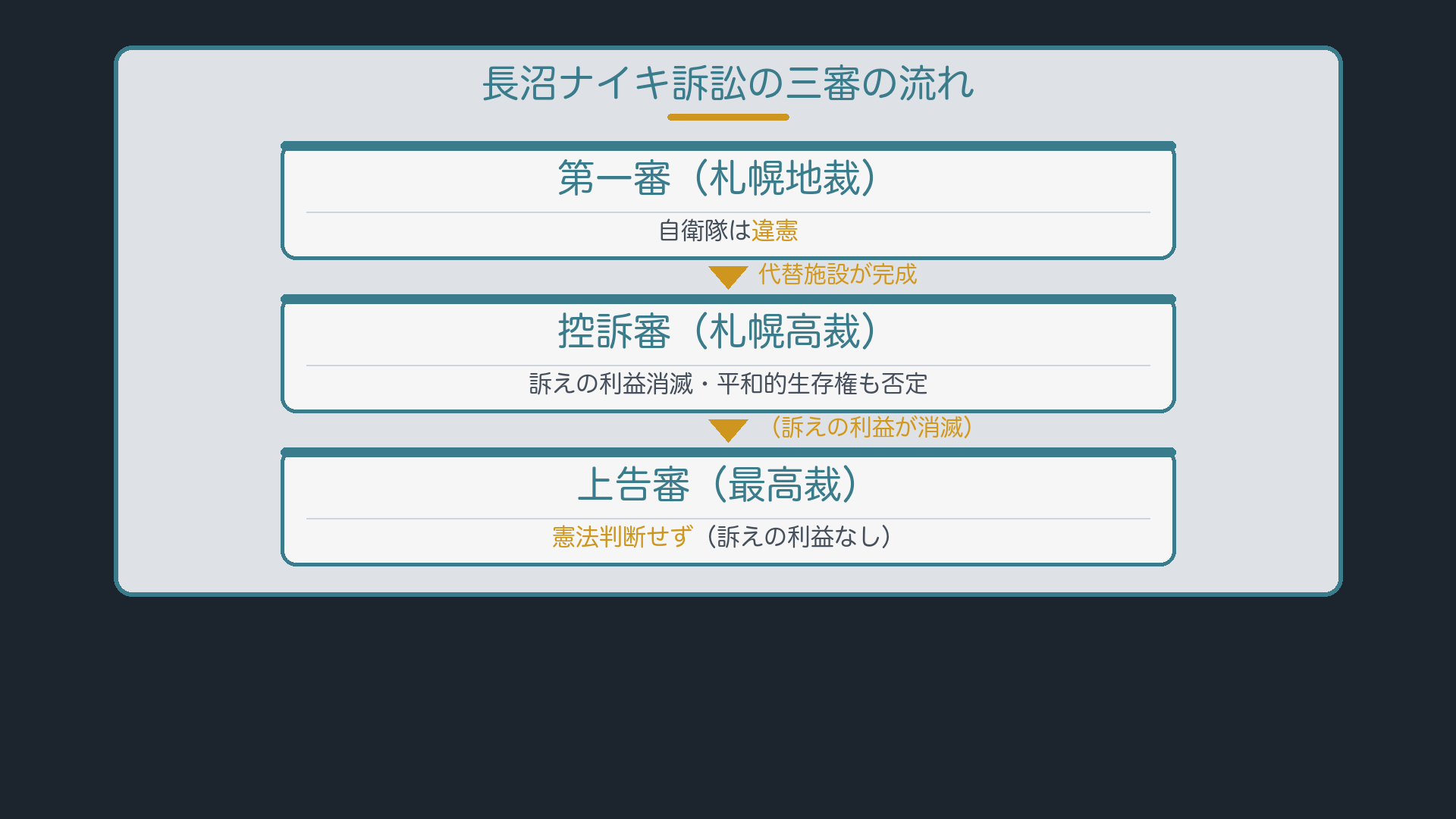 長沼ナイキ訴訟の三審の流れ(第一審=自衛隊は9条の戦力に当たり違憲→控訴審=代替施設で訴えの利益消滅・平和的生存権の裁判規範性も否定→上告審=訴えの利益の点を維持し憲法判断せず)