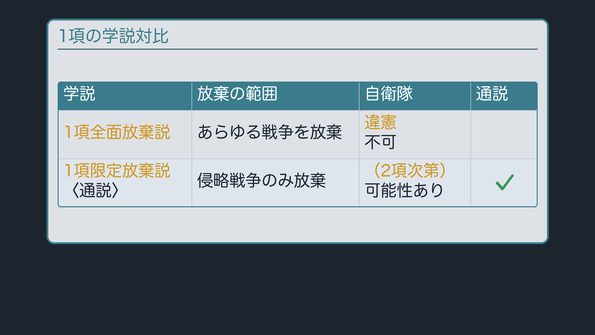 1項の学説対比(1項全面放棄説:自衛戦争も含め放棄/1項限定放棄説〈通説〉:侵略戦争のみ放棄)