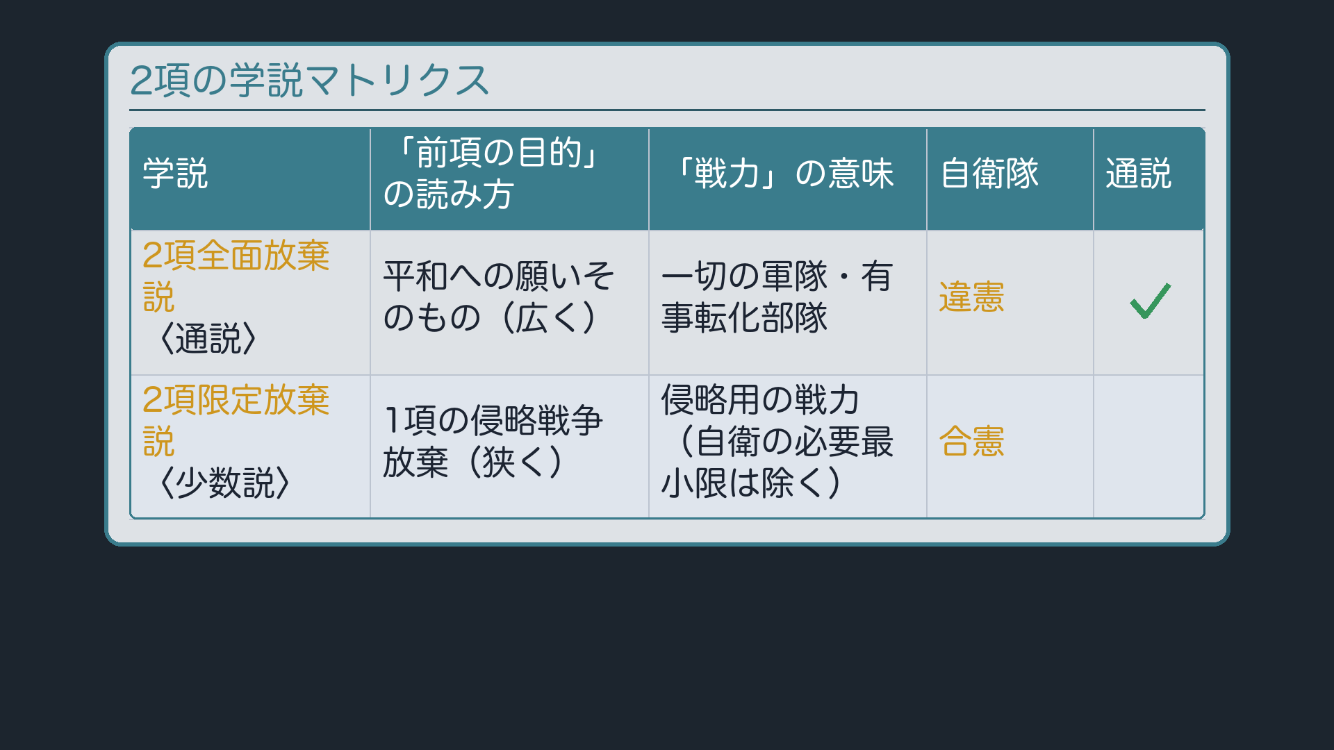 2項の学説マトリクス(前項の目的の読み方/戦力の意味/自衛隊の帰結、2項全面放棄説〈通説〉と2項限定放棄説〈少数説〉の対比)