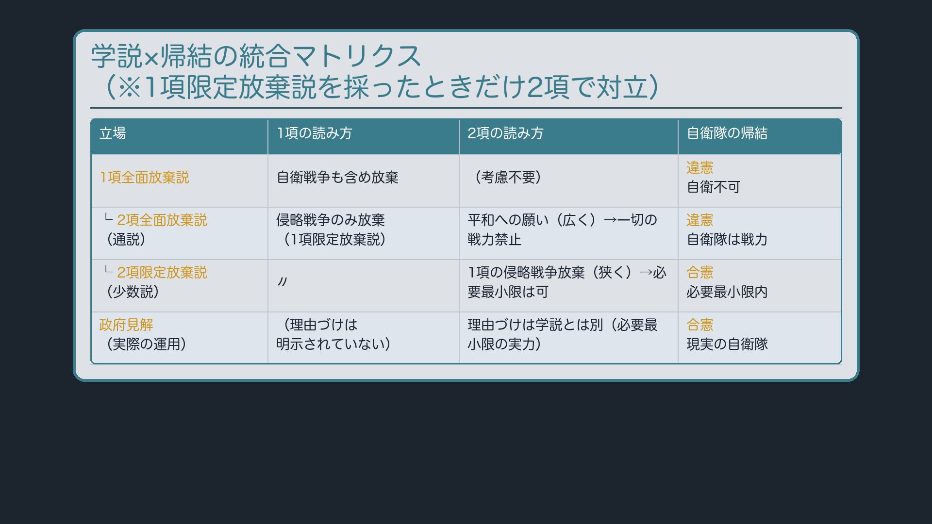 学説×帰結の統合マトリクス(1項全面放棄説=違憲/2項全面放棄説〈通説〉=違憲/2項限定放棄説〈少数説〉=合憲/政府見解=合憲〔理由づけ別〕)