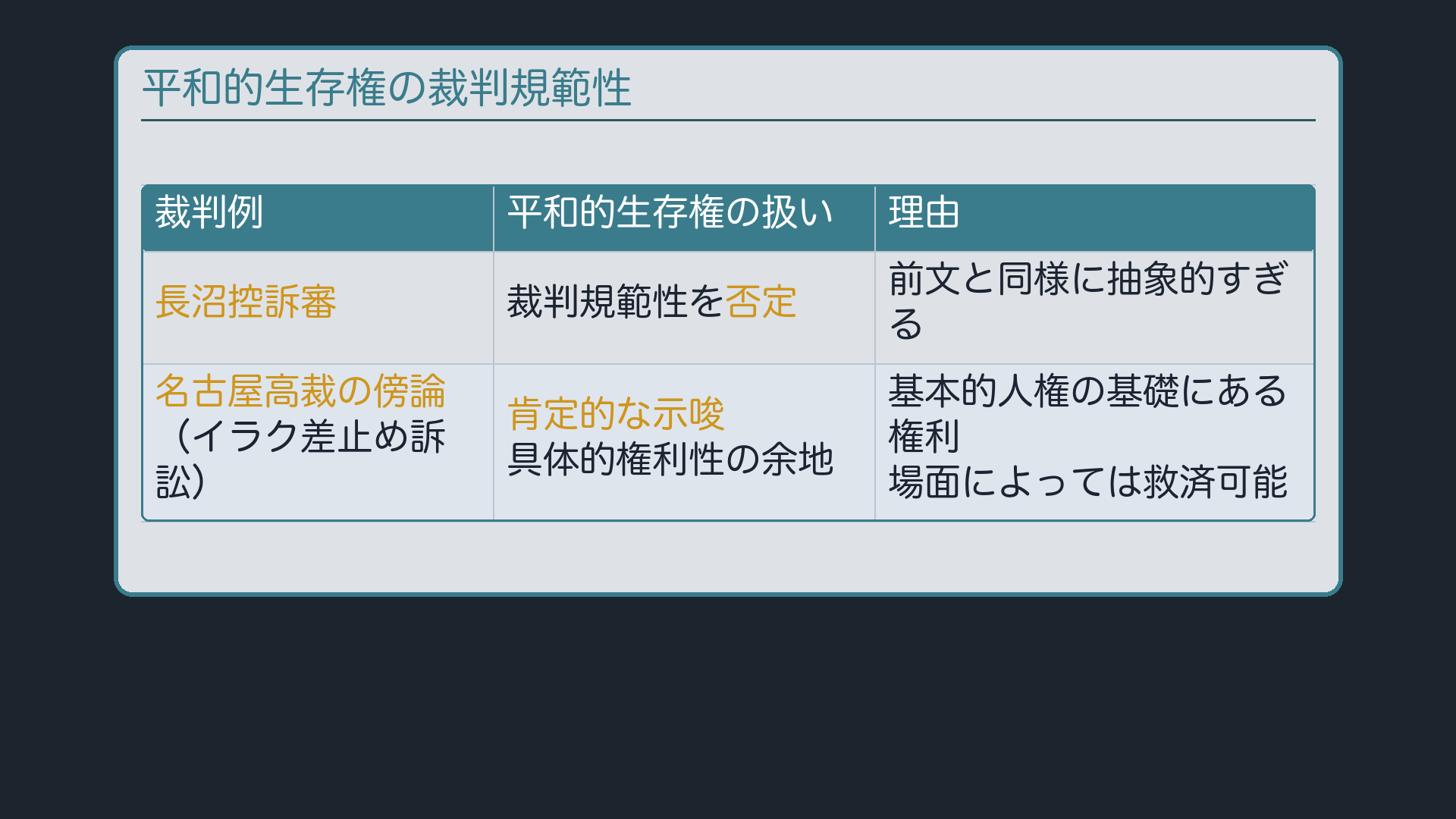 平和的生存権の裁判規範性(長沼控訴審=否定/名古屋高裁の傍論=具体的権利性の余地を示唆)