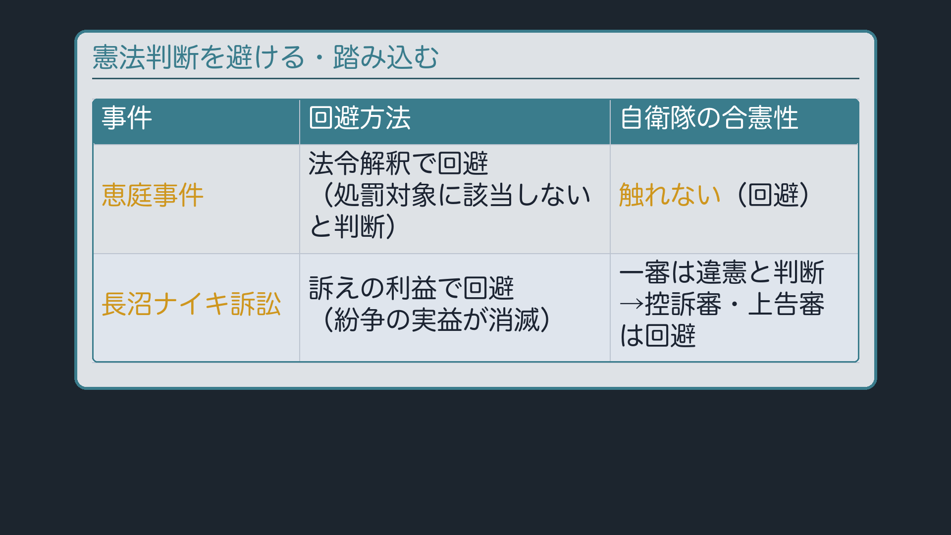憲法判断を避けた例・避けなかった例(恵庭事件=法令解釈で回避/長沼一審=正面から違憲判断)