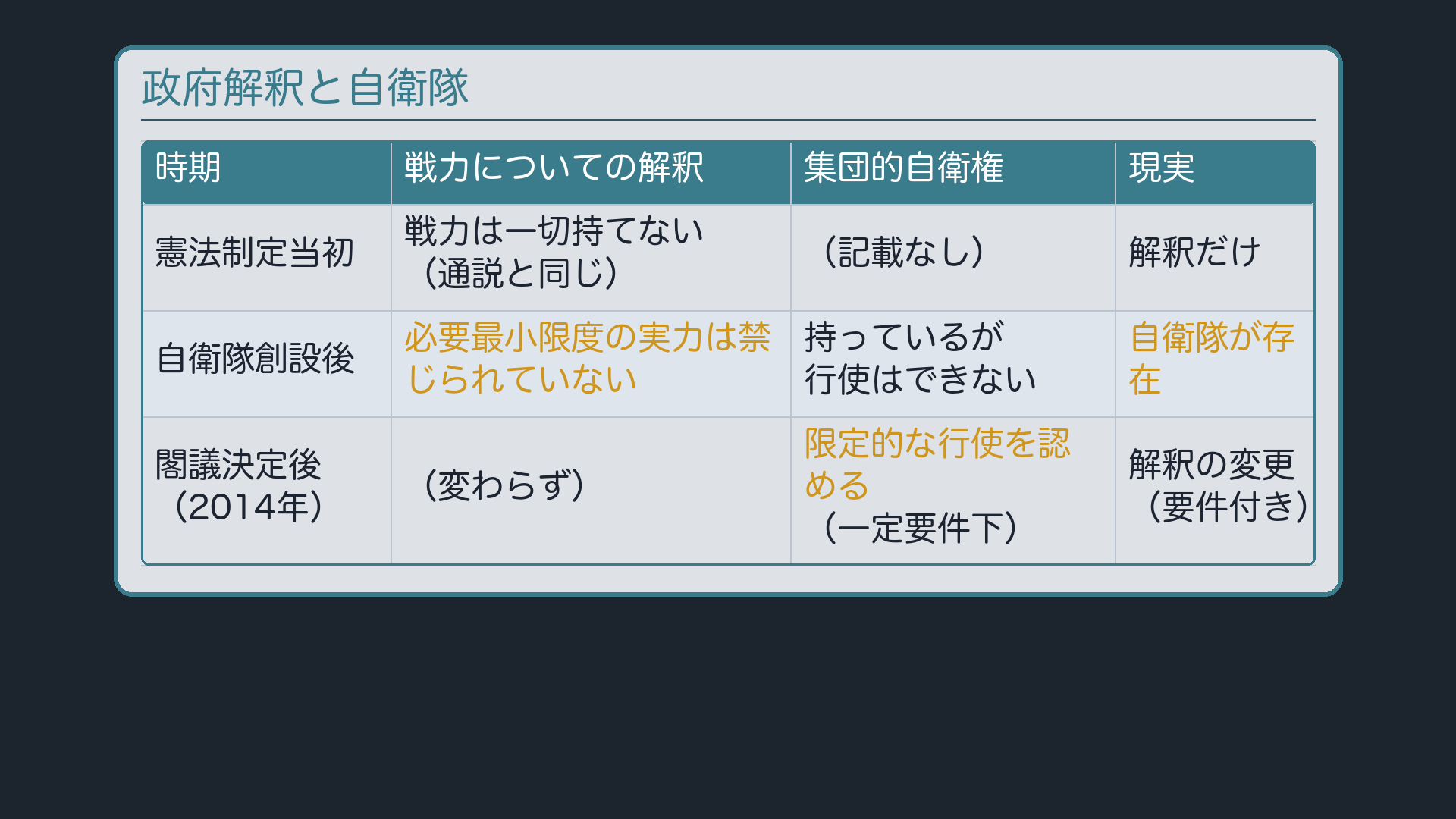 政府解釈の推移+集団的自衛権の扱い(制定当初=戦力不保持/自衛隊創設後=必要最小限度の実力は禁じられていない/集団的自衛権=閣議決定で限定容認)