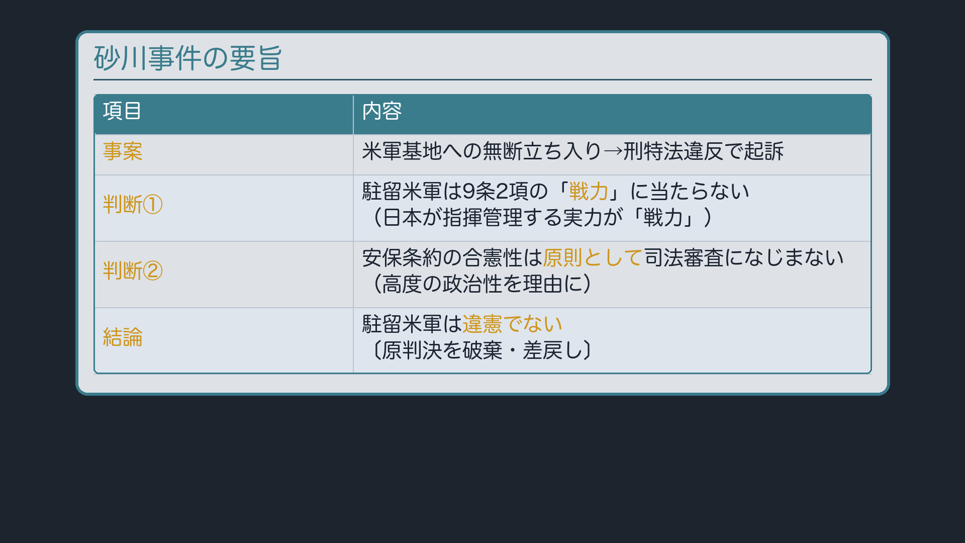 砂川事件の要旨(事案:米軍基地への立入り事件/判断①:駐留米軍は「戦力」に当たらない/判断②:安保条約の合憲性は原則として司法審査になじまない/結論:駐留米軍は違憲でない〔原判決を破棄・差戻し〕)