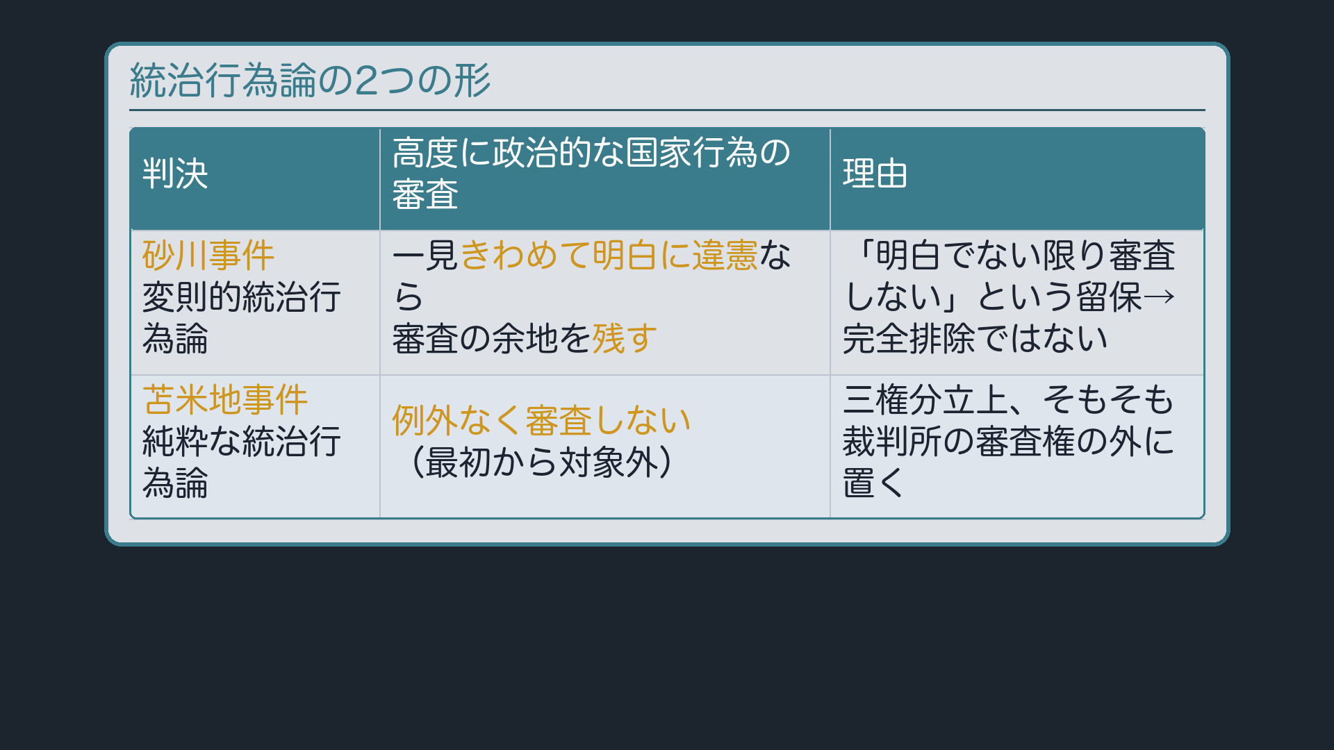 変則的統治行為論と純粋な統治行為論の対比(砂川=一見明白な違憲なら審査の余地を残す/苫米地=例外なく審査しない)