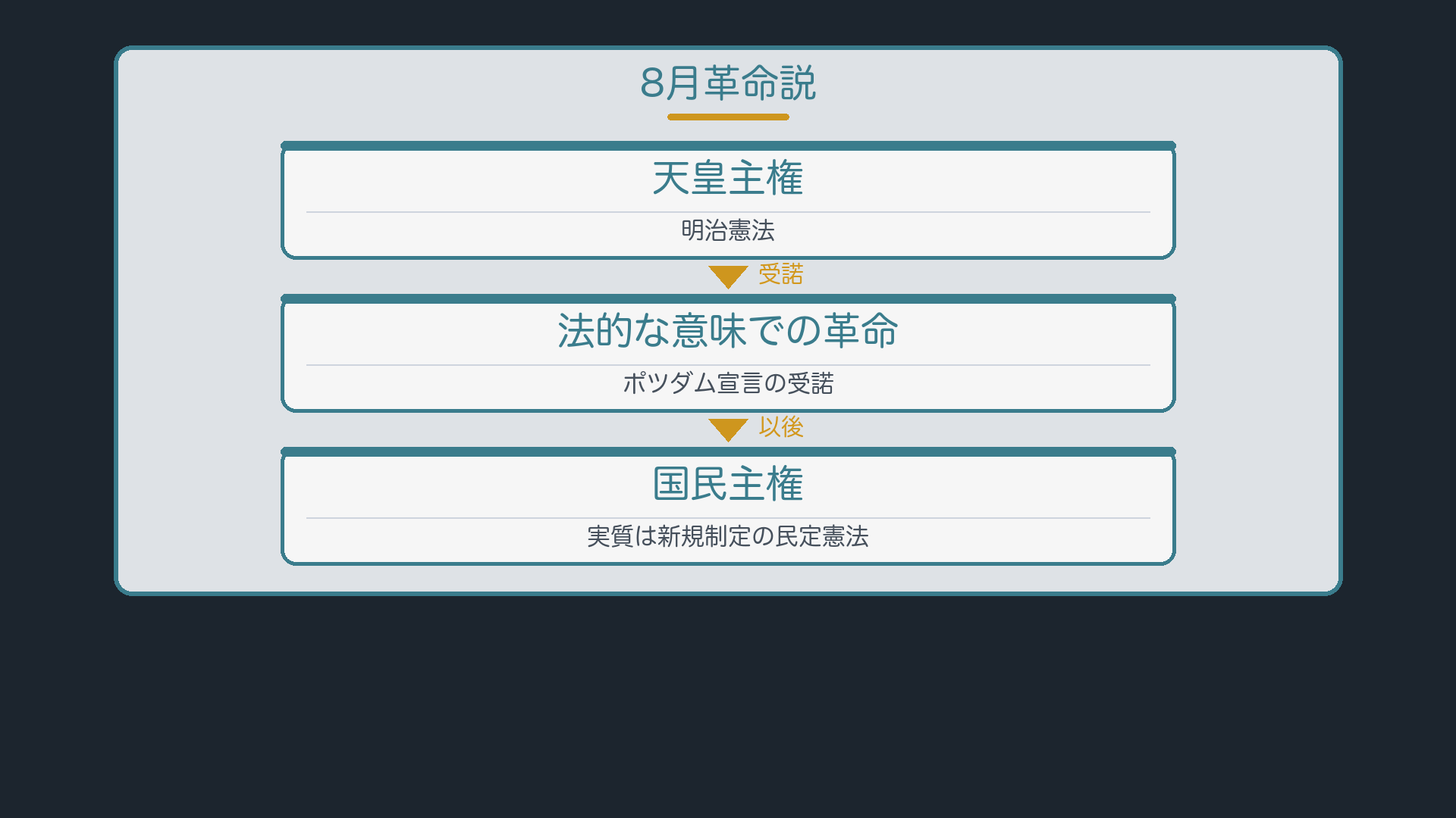 8月革命説の論理(天皇主権の明治憲法→ポツダム宣言受諾=法的な意味の革命→国民主権・実質的には新規制定)
