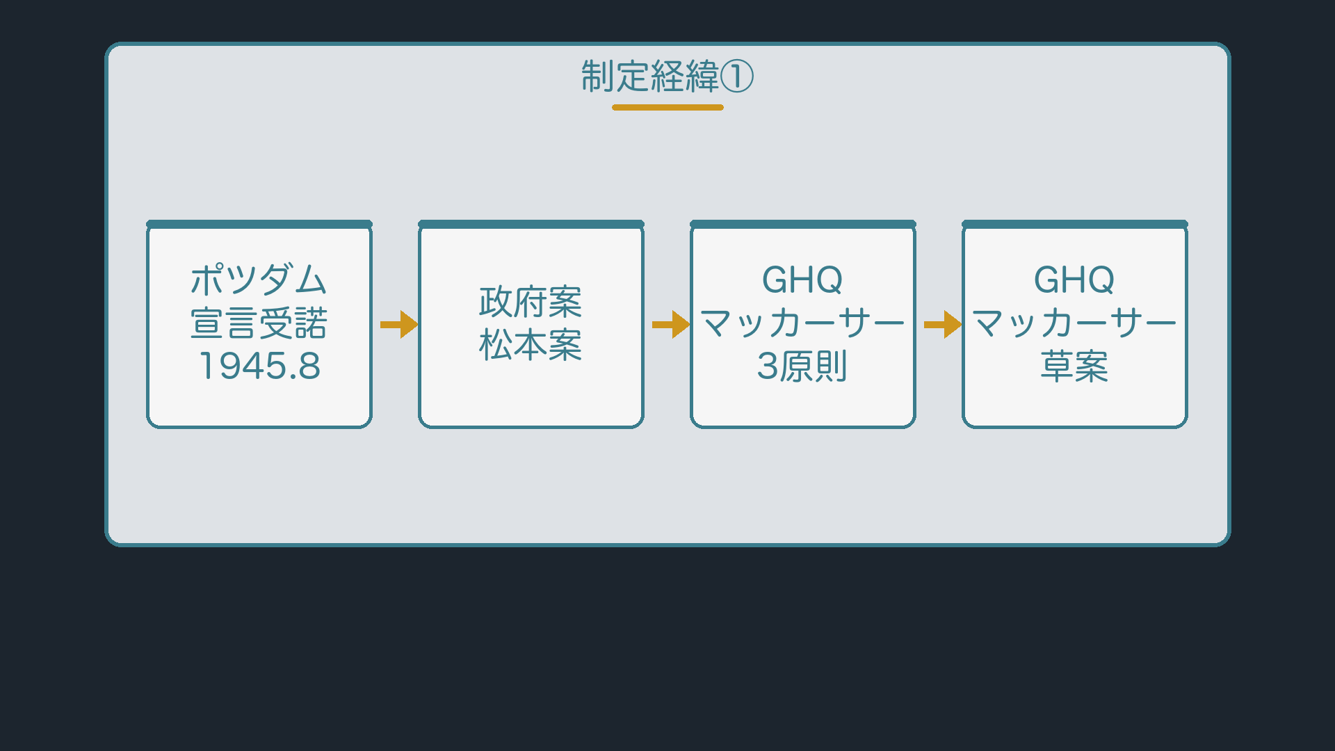 制定経緯の年表①(ポツダム宣言受諾→政府の松本案→マッカーサー3原則→マッカーサー草案)