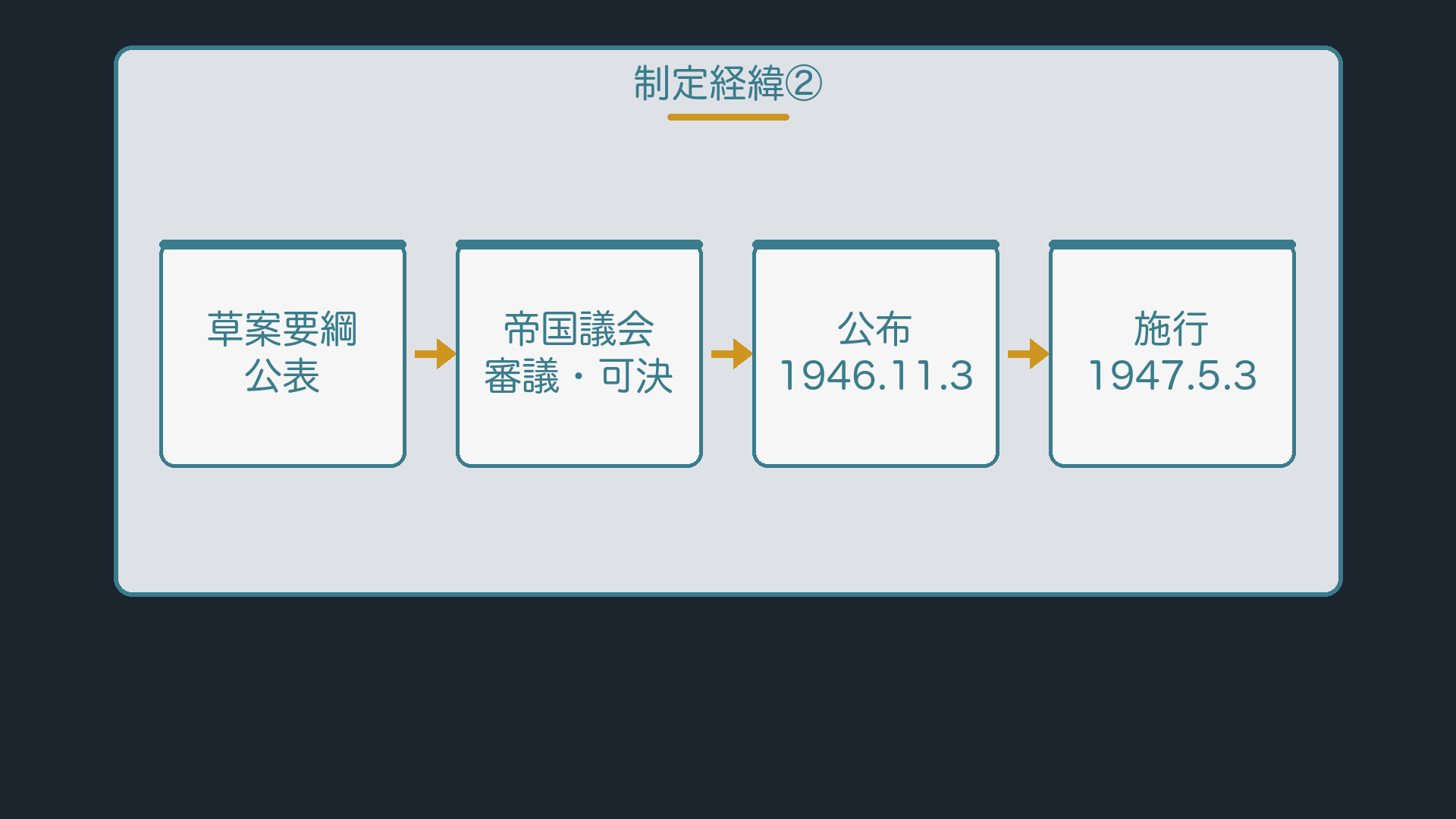 制定経緯の年表②(憲法改正草案要綱の公表→帝国議会の審議・可決→公布→施行)