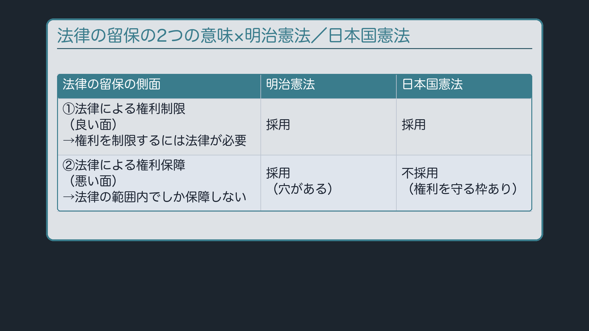 法律の留保の2つの意味×明治憲法/日本国憲法 比較表(①法律による権利制限=良い面/②法律による権利保障=悪い面)