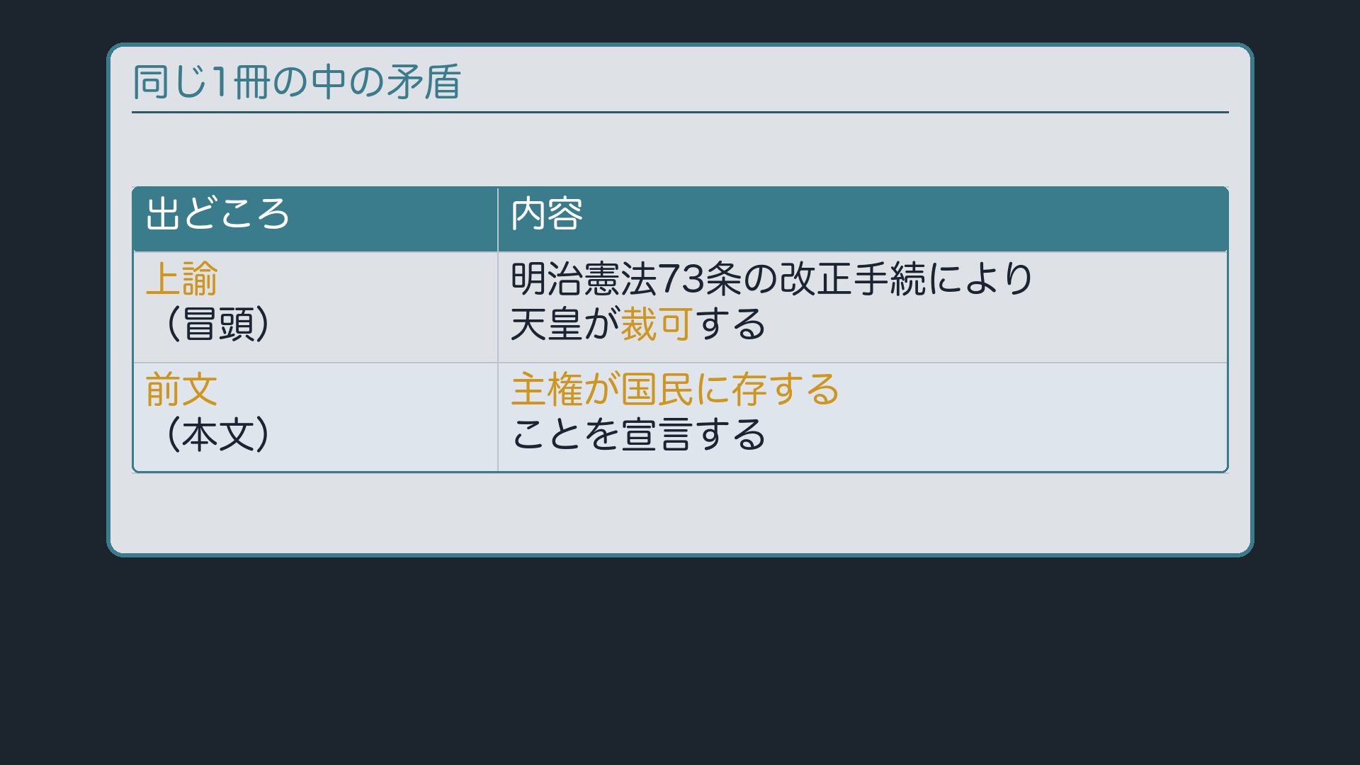 上諭と前文の対比(上諭:73条の改正手続を経て天皇が裁可/前文:主権は国民に存する)