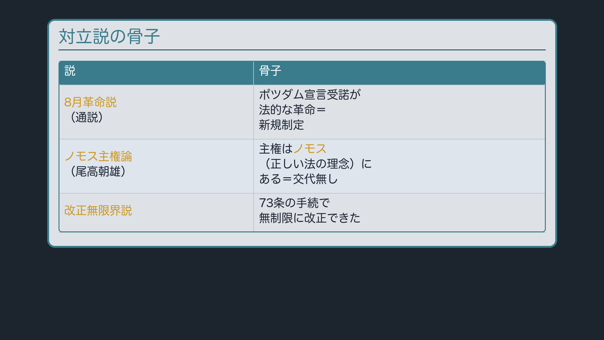 対立説の骨子一覧(8月革命説〈通説〉/ノモス主権論〈尾高朝雄〉/改正無限界説、当否は書かず立場の骨子のみ)