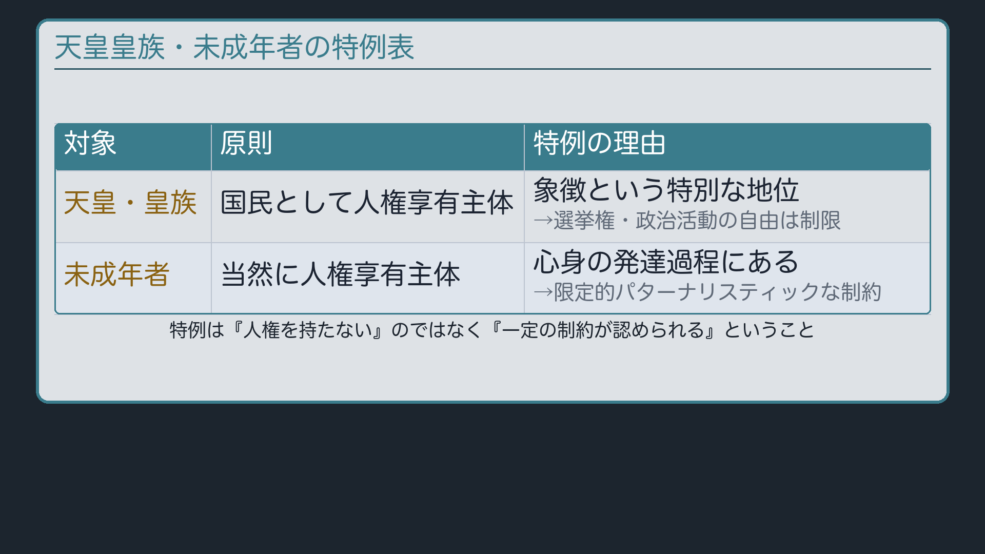 天皇皇族・未成年者の特例表(原則は国民として人権享有主体・ただし地位と発達過程を理由とする特例)