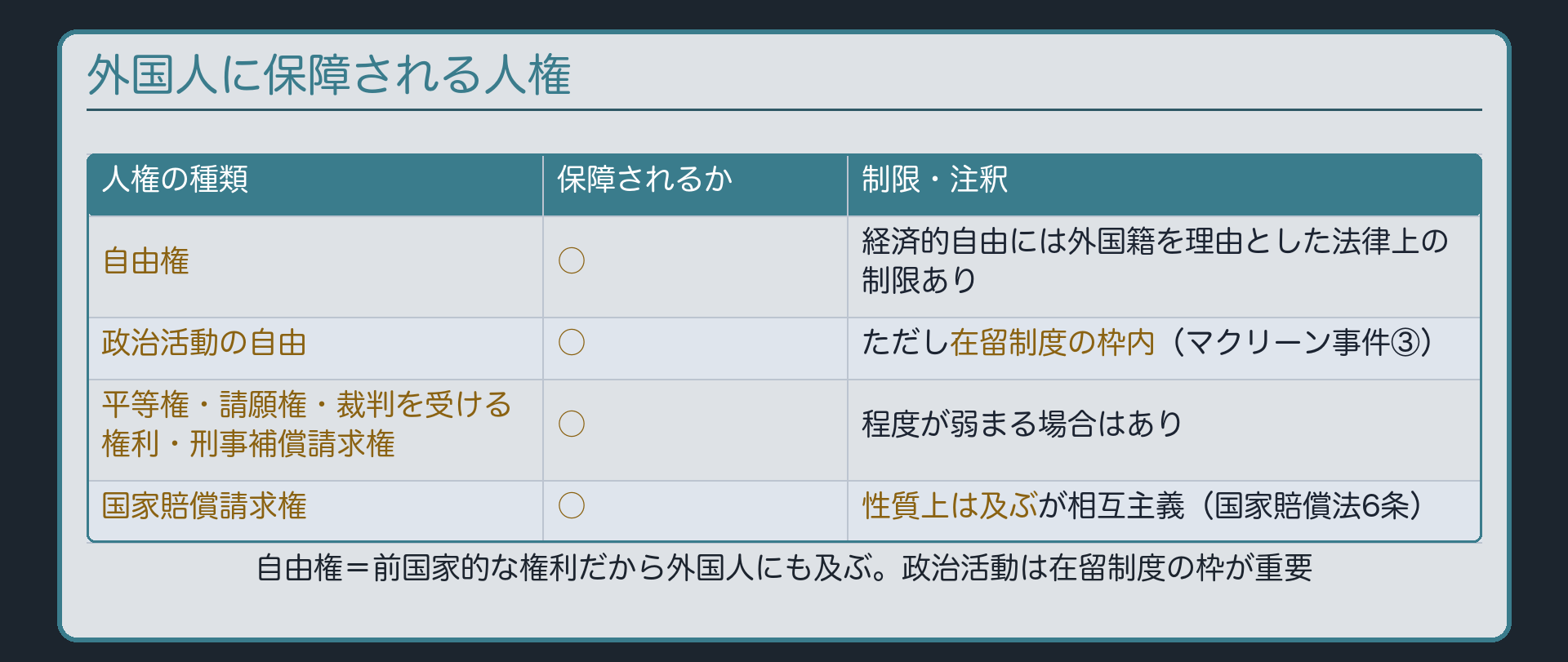 外国人に保障される人権（自由権＝経済的自由には法律上の制限あり／政治活動の自由＝在留制度の枠内／平等権・請願権・裁判を受ける権利・刑事補償請求権＝程度が弱まる場合あり／国家賠償請求権＝性質上は及ぶが相互主義）