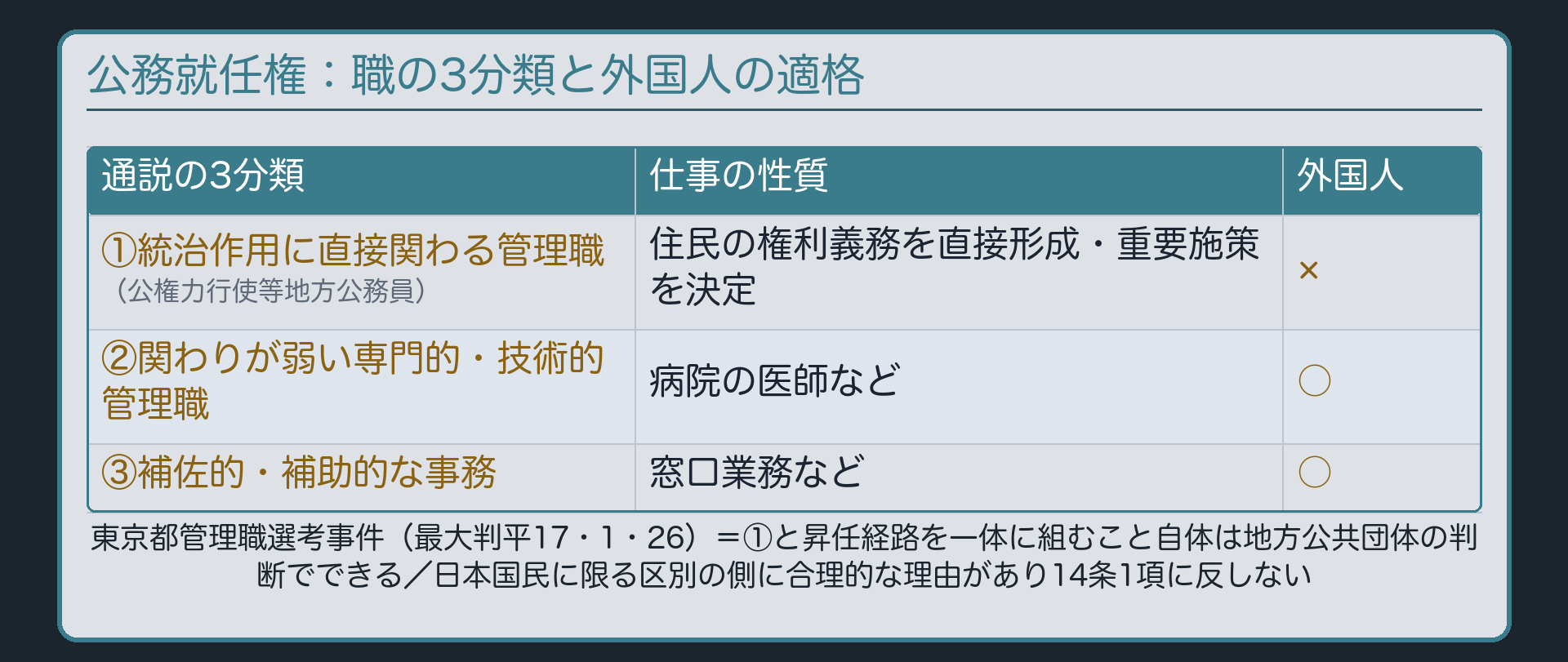 公務就任権の通説3分類と外国人の適格（①統治作用に直接関わる管理職＝×／②関わりが弱い専門的・技術的管理職＝○／③補佐的・補助的な事務＝○）と東京都管理職選考事件の判示