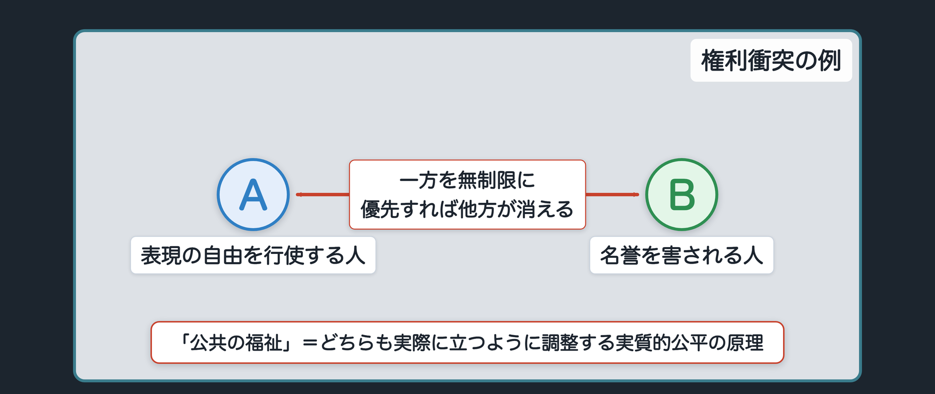 権利衝突の関係図（A＝表現の自由を行使する人とB＝名誉を害される人。一方を無制限に優先すれば他方が消えるので、どちらも実際に立つように調整する）