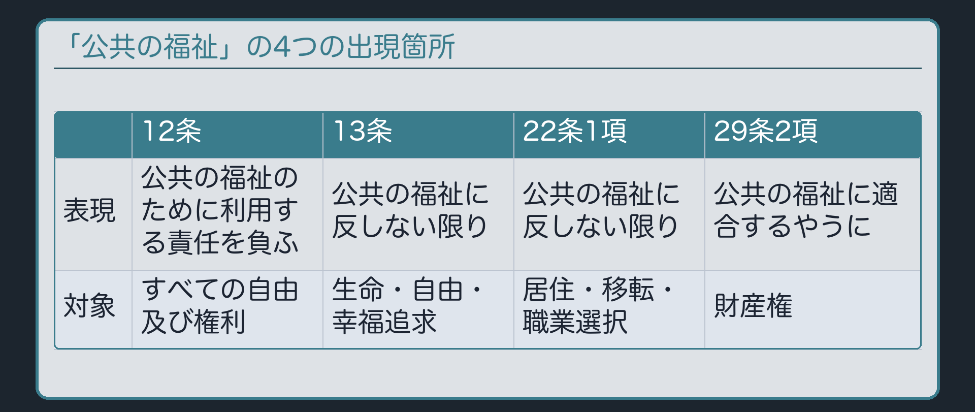「公共の福祉」の4つの出現箇所（12条・13条・22条1項・29条2項）の文言と対象を並べた表