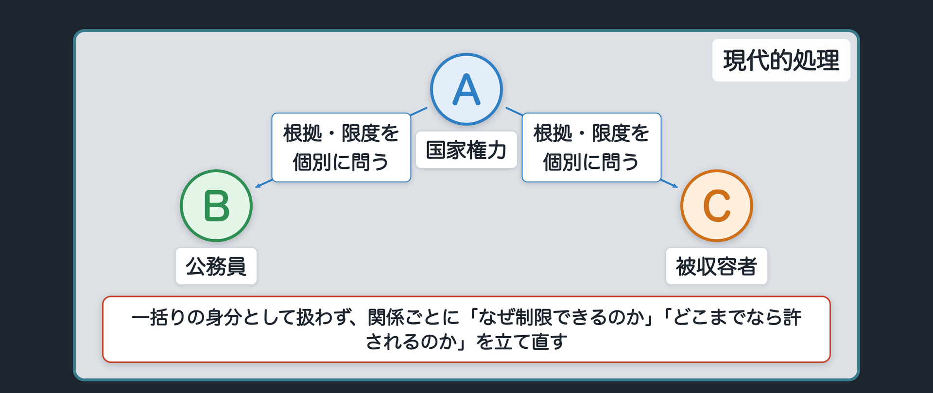 現代的処理（A＝国家権力が、B＝公務員・C＝被収容者との関係ごとに根拠・限度を個別に問う）