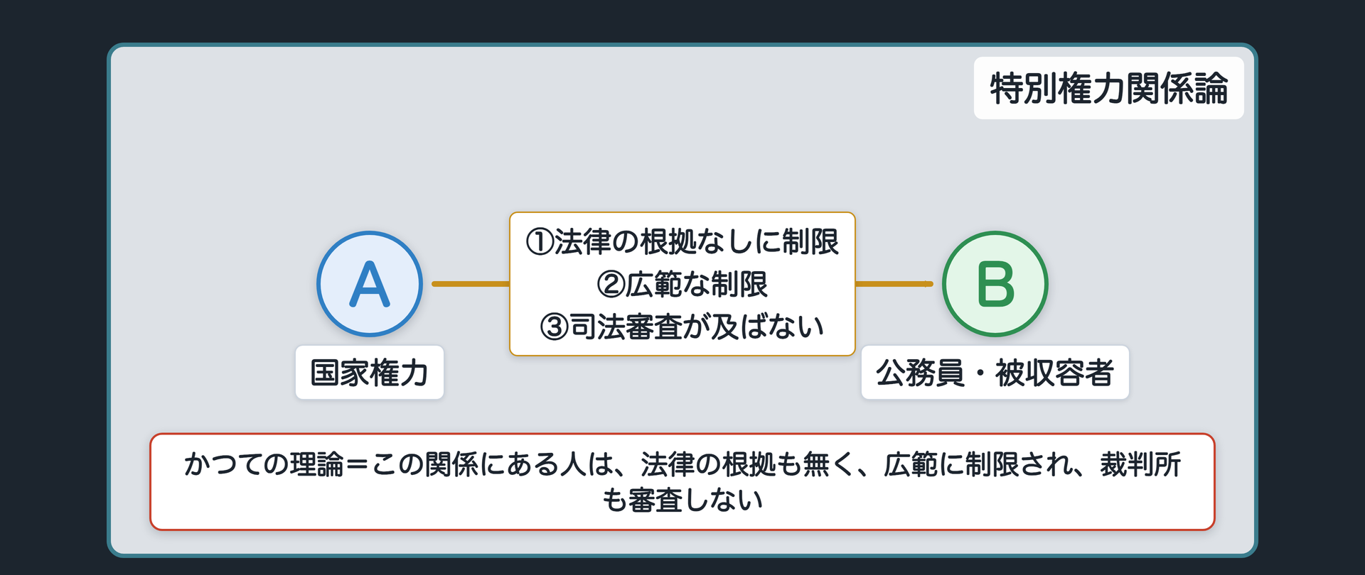 特別権力関係論の構造（A＝国家権力とB＝公務員・被収容者の間に、①法律の根拠なしに制限②広範な制限③司法審査が及ばない）
