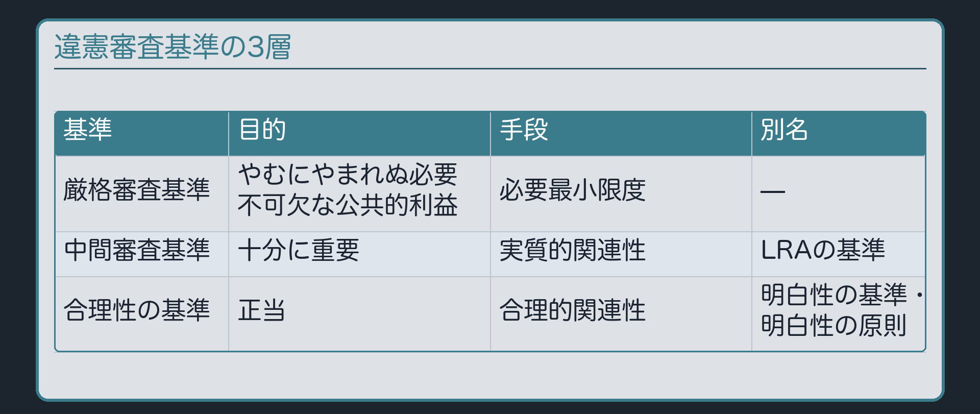 違憲審査基準の3層（厳格審査基準＝やむにやまれぬ必要不可欠な公共的利益・必要最小限度／中間審査基準＝十分に重要・実質的関連性・LRAの基準／合理性の基準＝正当・合理的関連性・明白性の基準・明白性の原則）