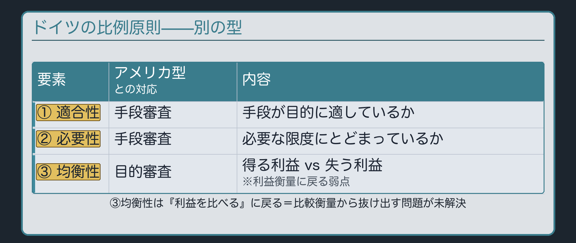ドイツの比例原則（①適合性＝手段が目的に適しているか・手段審査／②必要性＝必要な限度にとどまっているか・手段審査／③均衡性＝得る利益と失う利益・目的審査）と、均衡性が利益衡量に戻る弱点