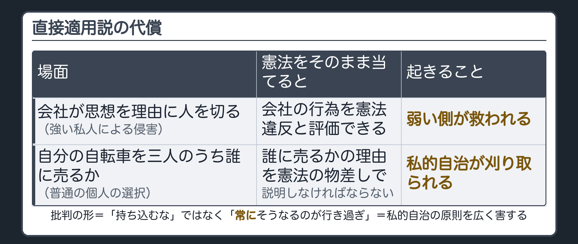 直接適用説の代償（会社が思想を理由に人を切る場面では弱い側が救われるが、自転車を誰に売るかという普通の個人の選択まで憲法の物差しで説明させられ、私的自治が刈り取られる）
