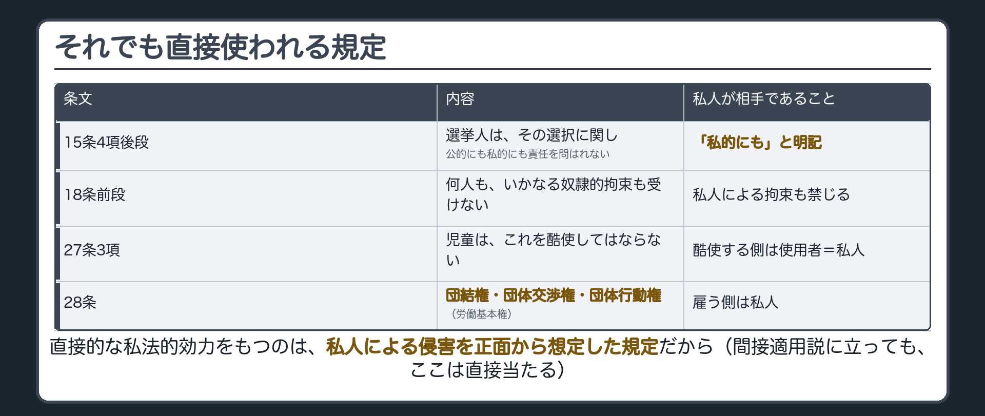 私人間にも直接適用される規定の一覧（15条4項後段・18条前段・27条3項・28条）と、それぞれ私人が相手であることの表れ