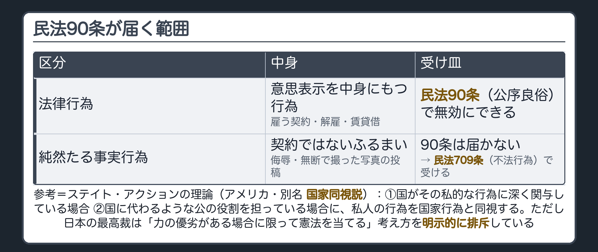 民法90条が届く範囲（法律行為＝90条で無効にできる／純然たる事実行為＝90条は届かず709条で受ける）とステイト・アクションの理論の2つの型