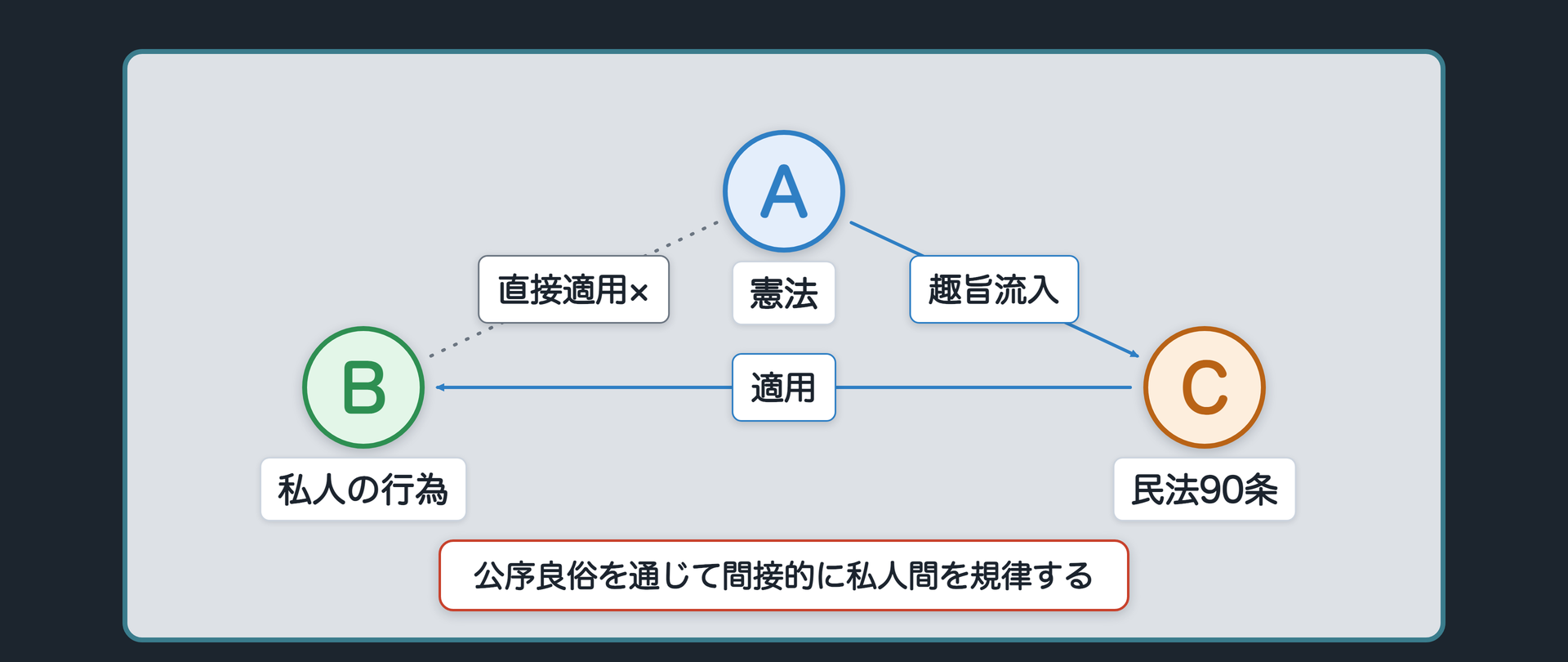 間接適用説の二段構え（A＝憲法は私人の行為Bに直接適用されず、趣旨がC＝民法90条に流れ込み、Cが私人の行為Bに適用される＝公序良俗を通じて間接的に私人間を規律する）