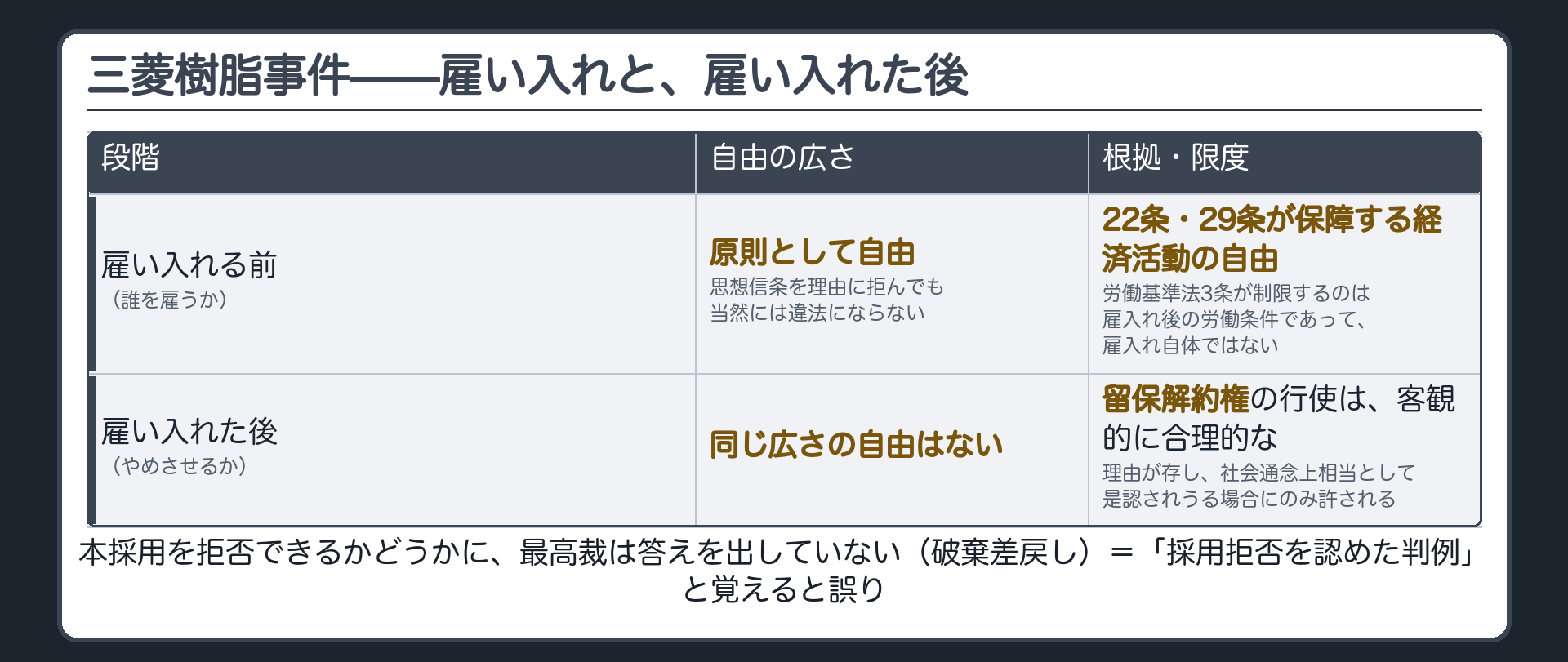 三菱樹脂事件の2つの段階の対比（雇い入れる前＝原則として自由・根拠は22条と29条の経済活動の自由・労働基準法3条は雇入れ自体を制限しない／雇い入れた後＝同じ広さの自由はない・留保解約権の行使は客観的に合理的な理由と社会通念上の相当性が要る／本採用拒否の可否は破棄差戻しで未判断）
