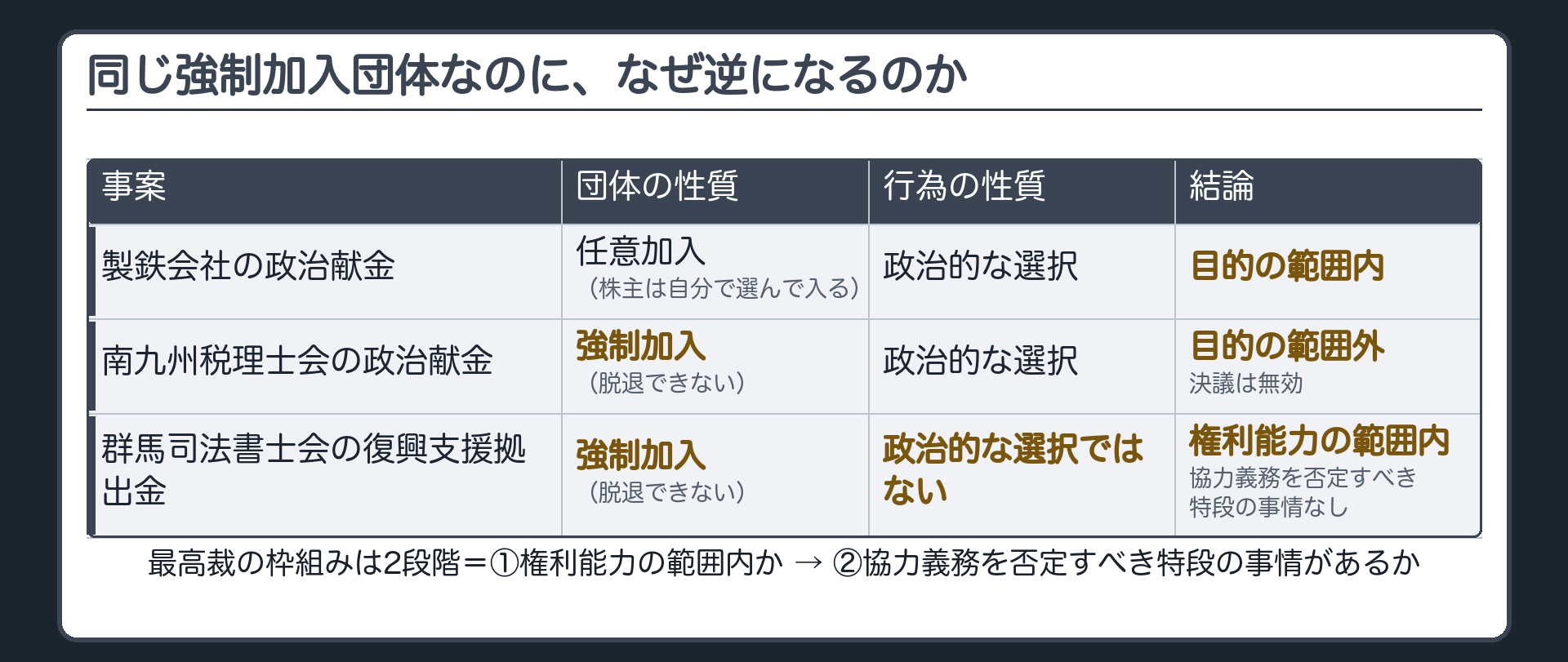 団体の性質（任意加入か強制加入か）と行為の性質（政治的な選択か否か）で製鉄会社・南九州税理士会・群馬司法書士会の結論を対比した表