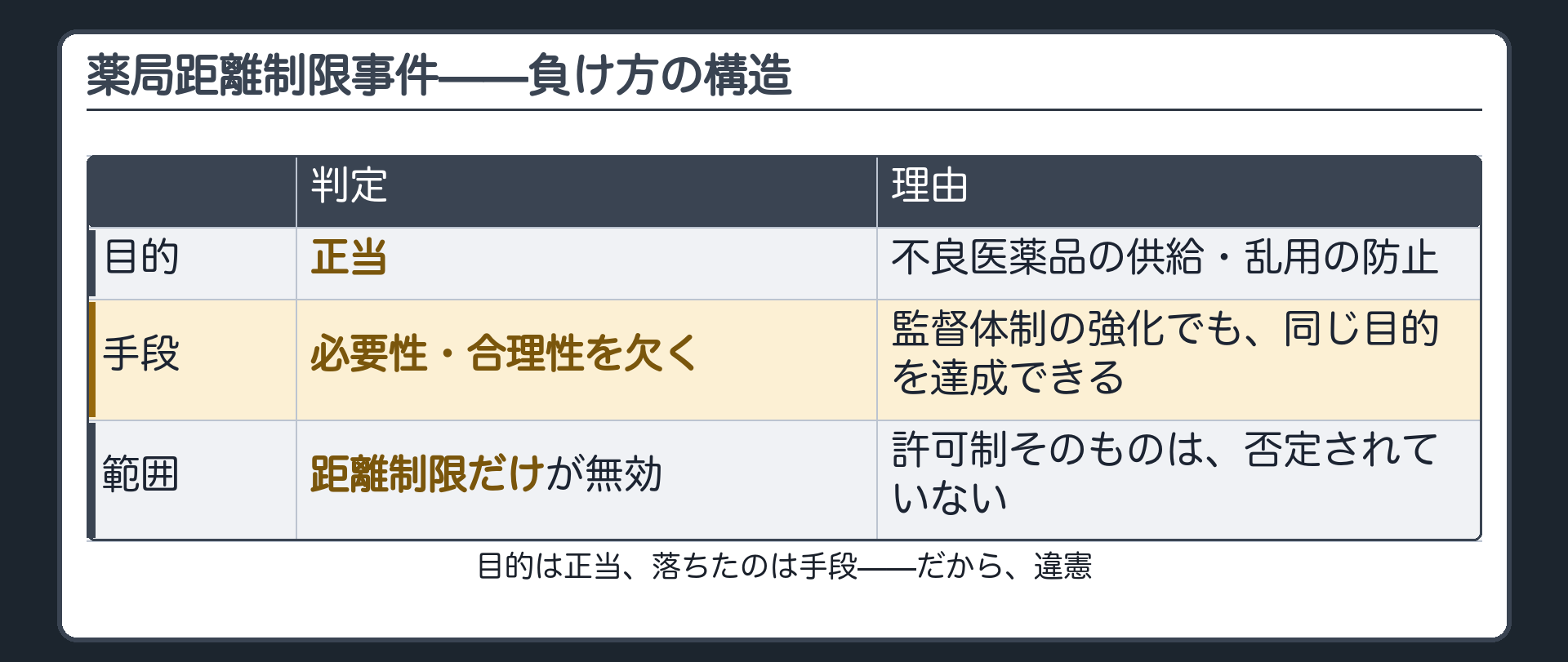 薬局距離制限事件の負け方の構造(目的=正当/手段=必要性・合理性を欠く/範囲=距離制限だけが無効)