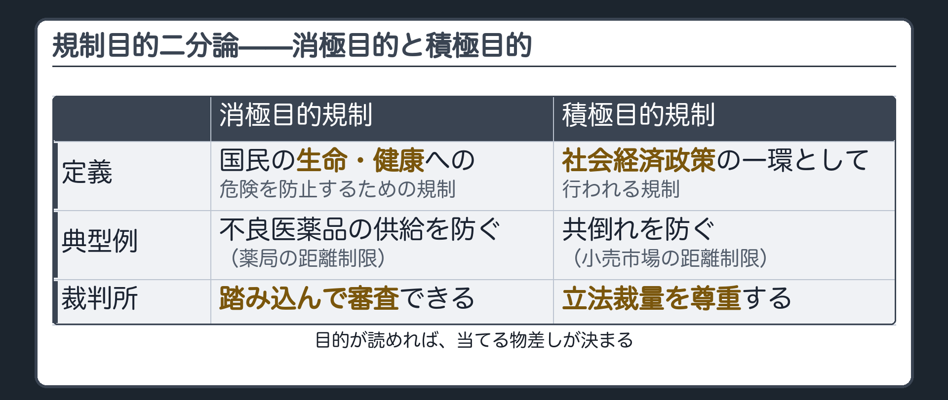 消極目的規制と積極目的規制の対比(定義・典型例・裁判所の姿勢)