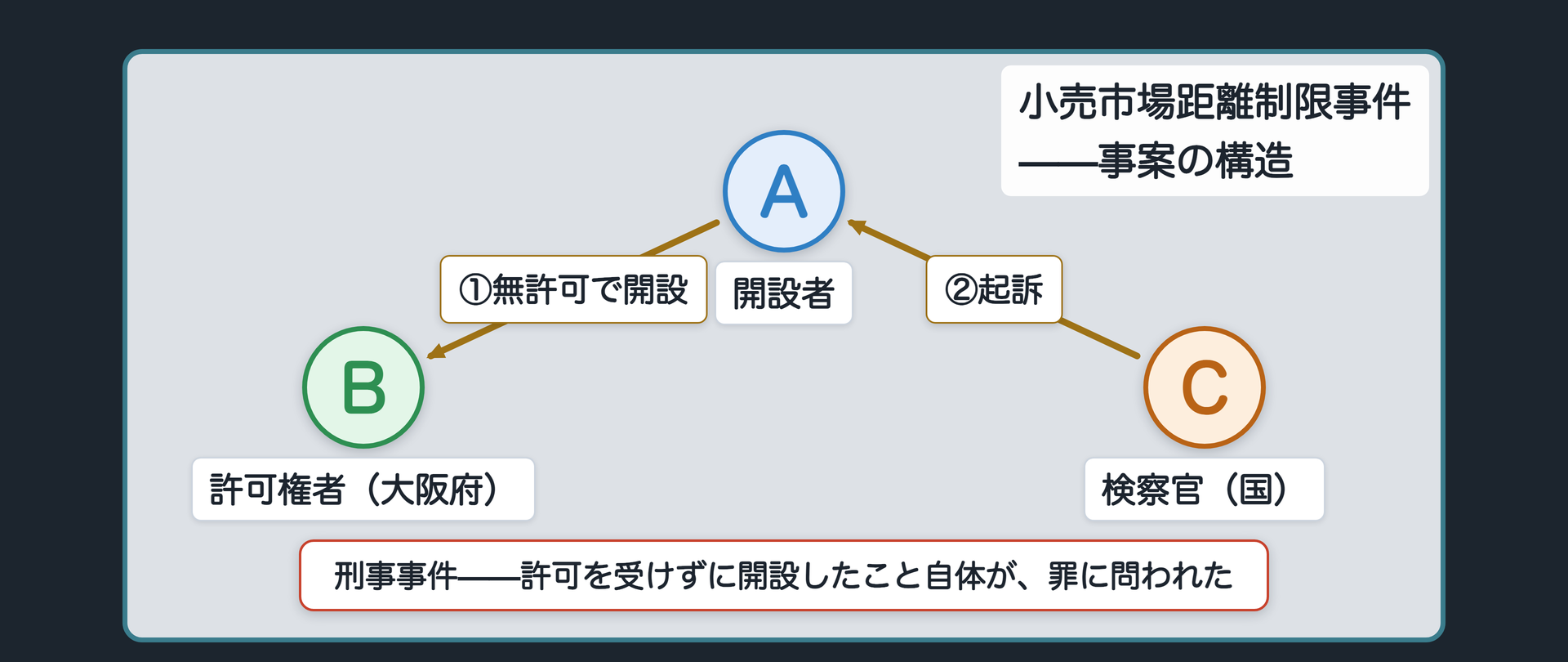 小売市場距離制限事件の事案の構造（開設者Aが許可を受けずに小売市場を開設し、検察官Cが起訴した刑事事件）