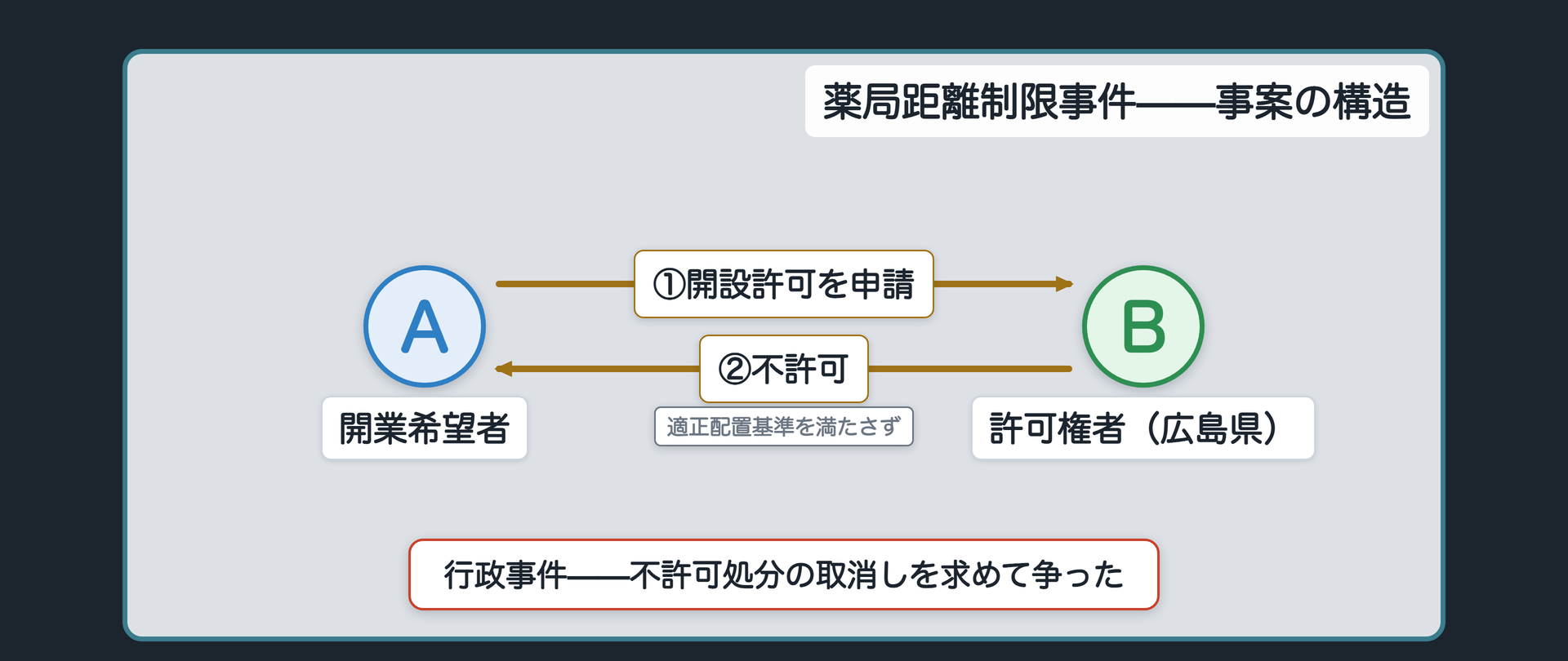 薬局距離制限事件の事案の構造(開業希望者Aが広島県Bに開設許可を申請し不許可となり、その取消しを求めた行政事件)