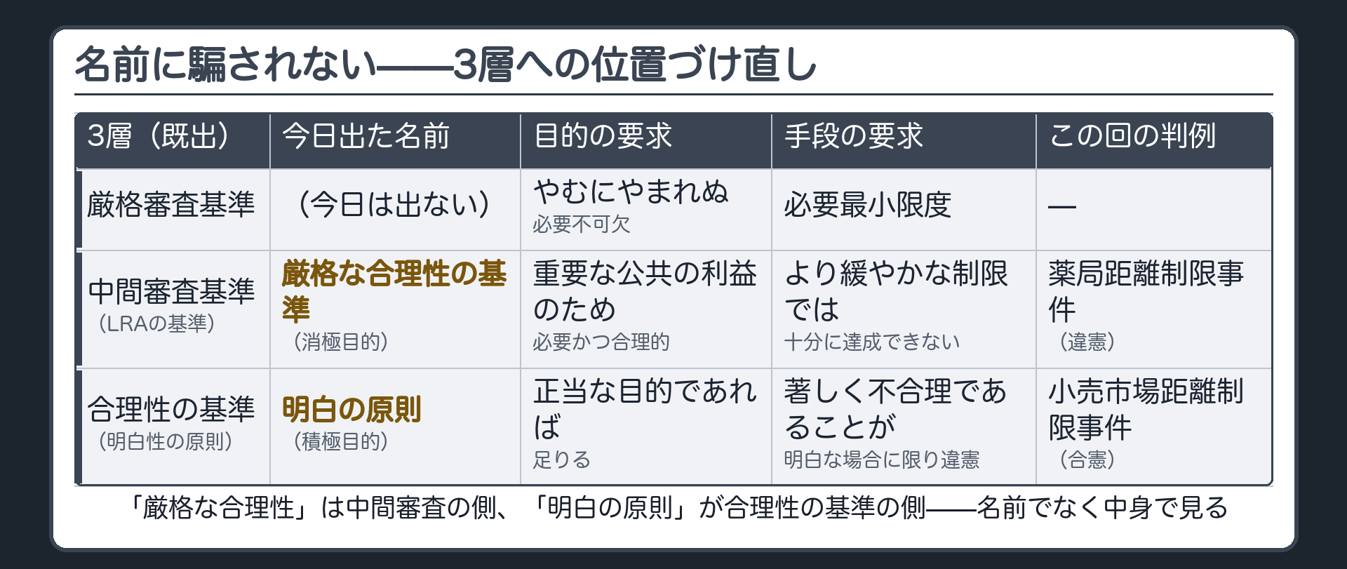 3層の違憲審査基準への位置づけ（厳格な合理性の基準＝中間審査基準の側・明白の原則＝合理性の基準の側）