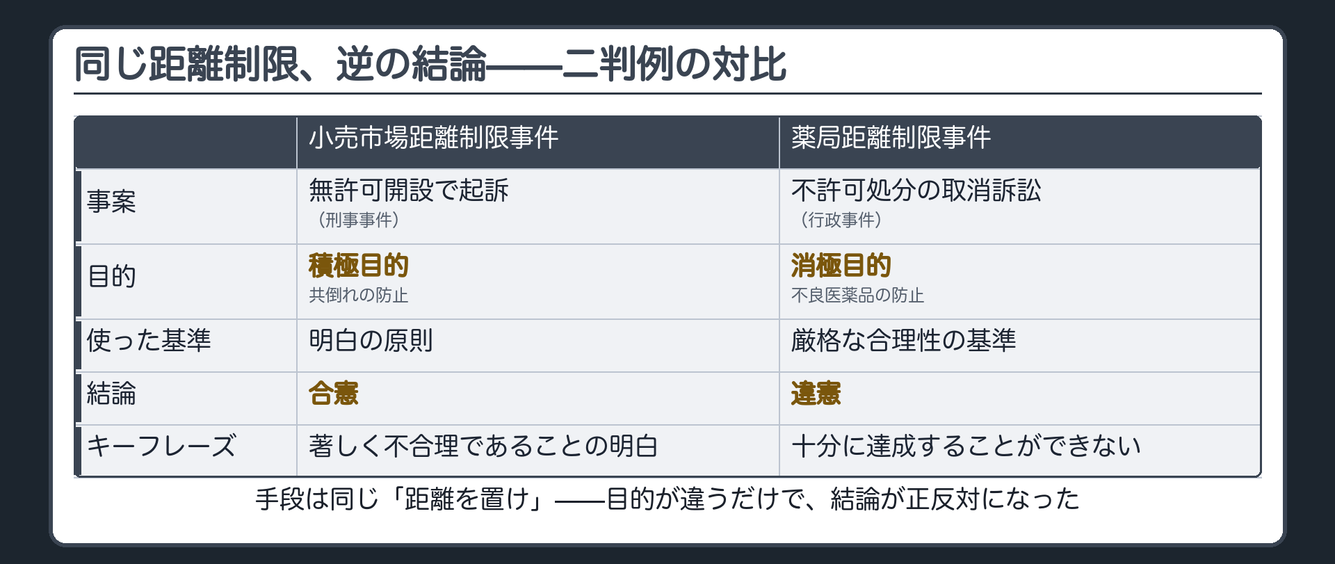 小売市場距離制限事件と薬局距離制限事件の対比(事案・目的・使った基準・結論・キーフレーズ)