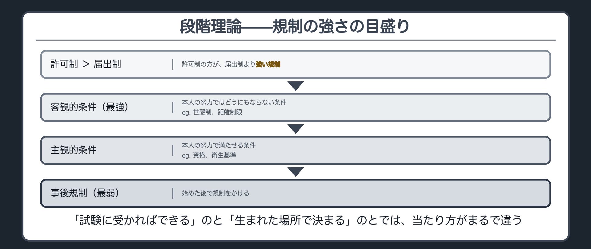 段階理論の梯子(許可制>届出制/客観的条件〈最強〉→主観的条件→事後規制〈最弱〉の順に規制が弱くなる)
