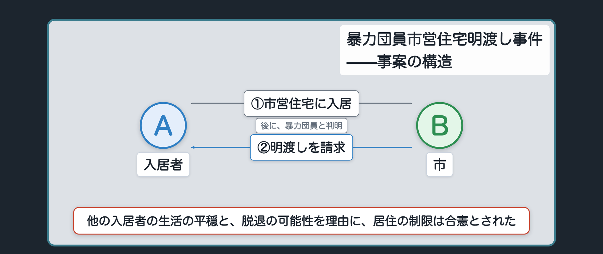 暴力団員市営住宅明渡し事件の事案の構造(A=入居者が市営住宅に入居→後に暴力団員と判明→B=市が明渡しを請求)