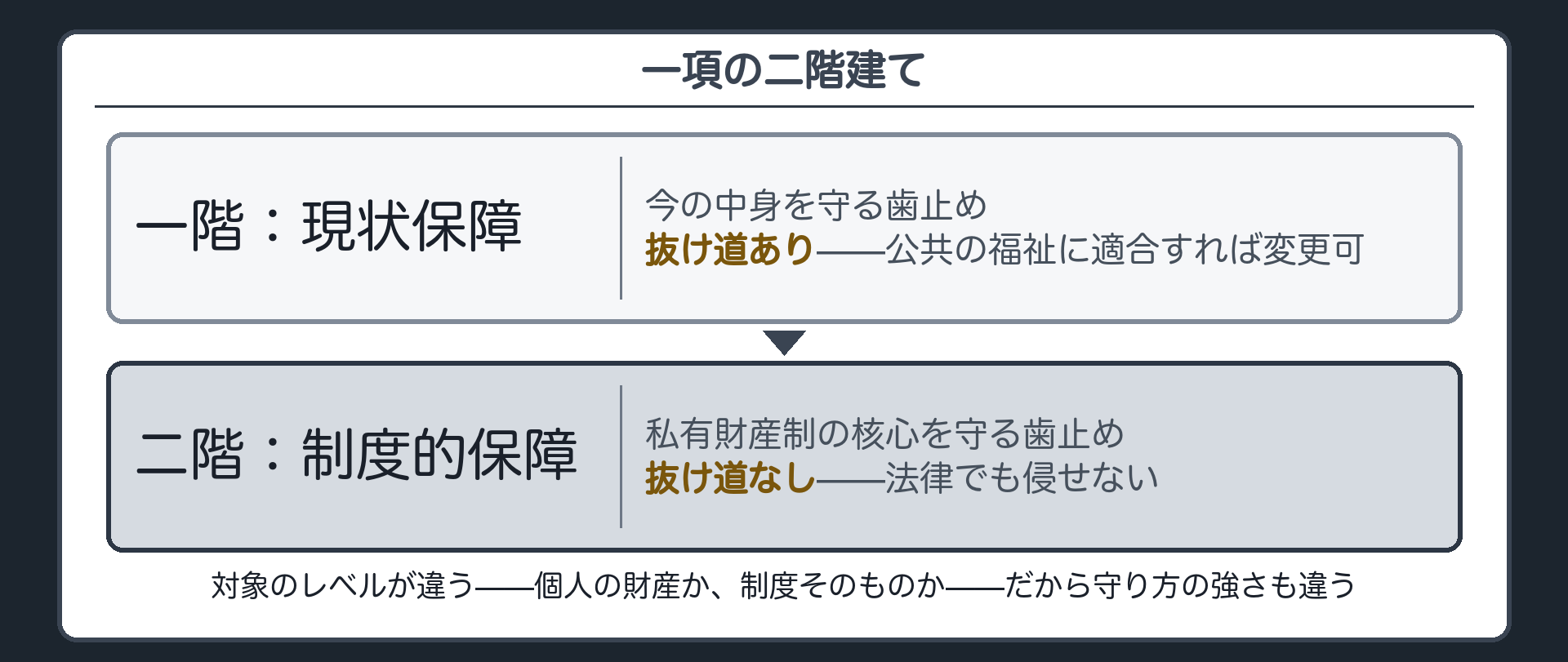1項の二階建て（一階＝現状保障・抜け道あり／二階＝制度的保障・抜け道なし）