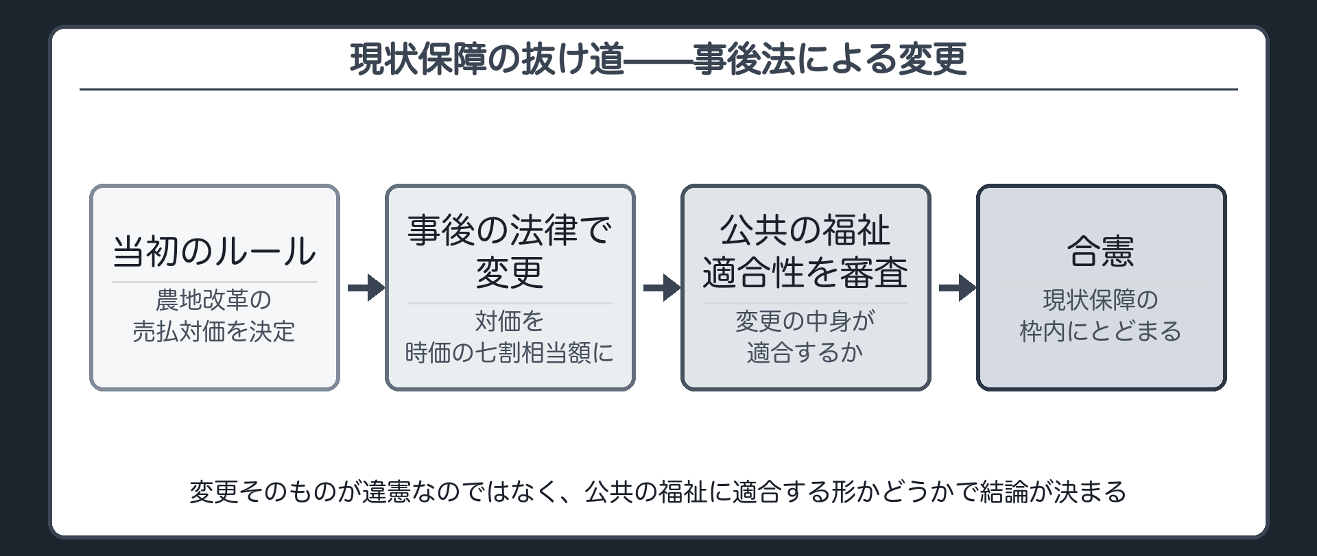 現状保障の抜け道（当初のルール→事後の法律で変更→公共の福祉適合性を審査→合憲）